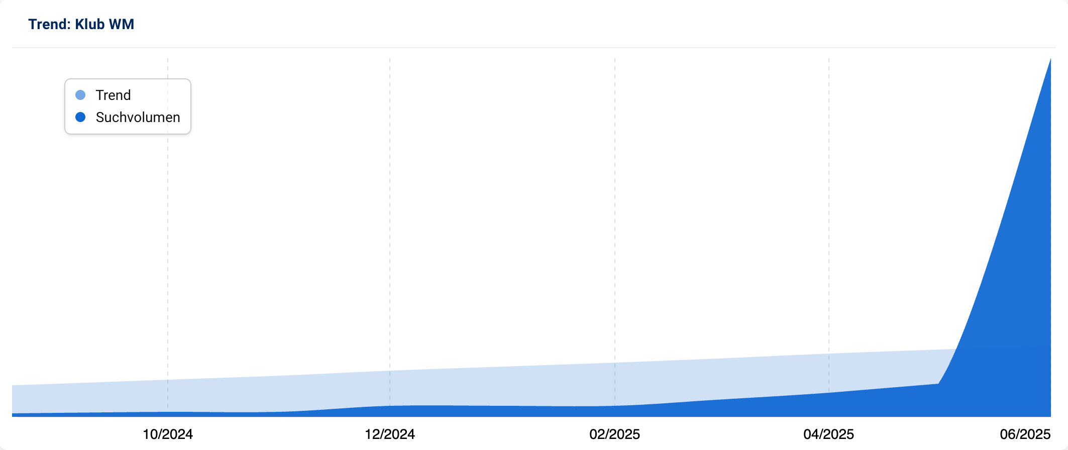 Graph mit stark ansteigenden Suchanfragen nach "Klub WM".