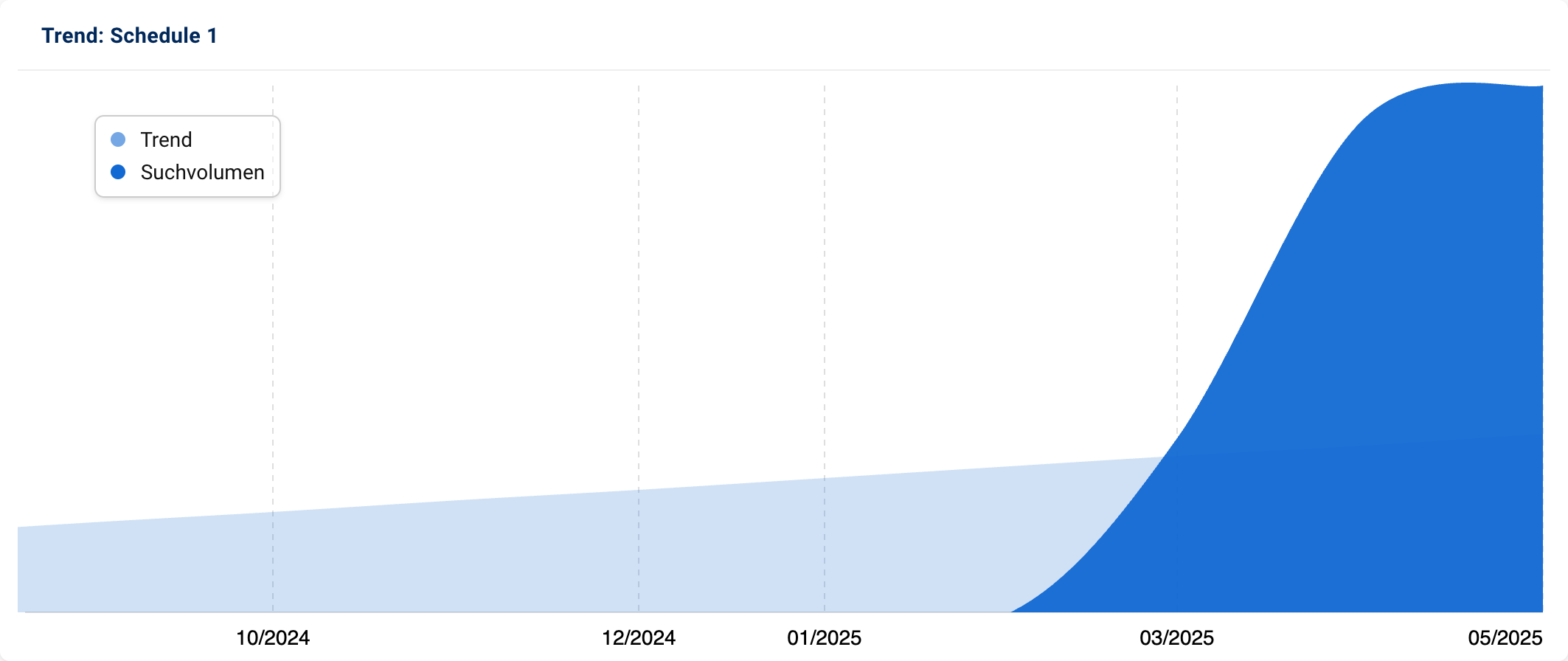 Graph mit stark ansteigenden Suchanfragen nach "Schedule 1".