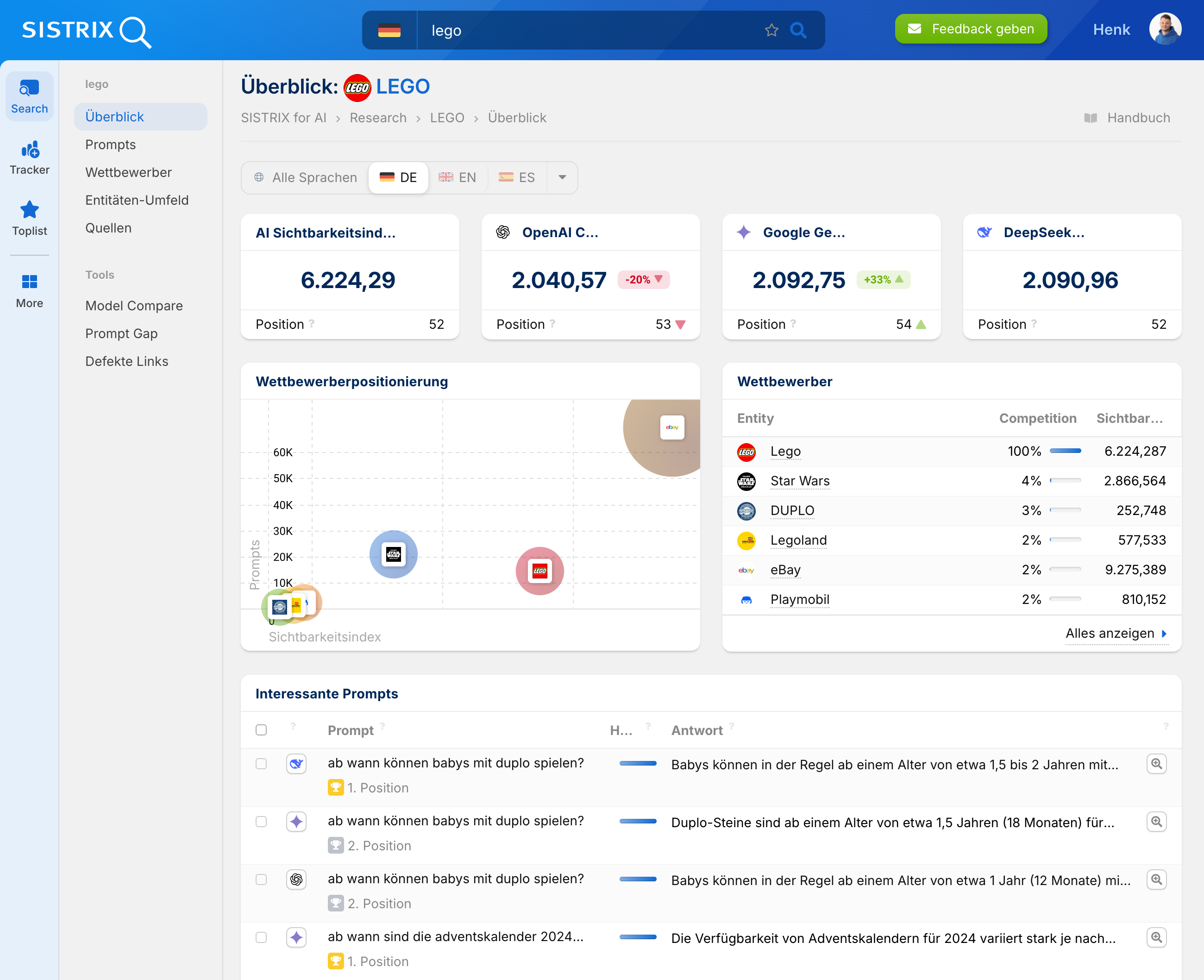 Dashboard der SISTRIX AI Analyse für LEGO mit Sichtbarkeitsindex, Wettbewerbern wie Star Wars und DUPLO sowie interessanten Prompts.
