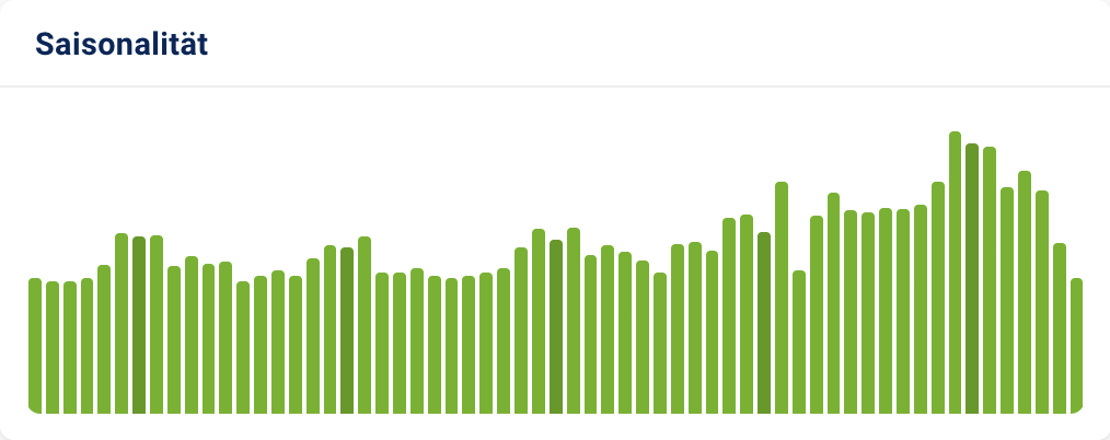 Saisonales Balkendiagramm mit Prognose zum Suchvolumen für Kaffeemaschinen