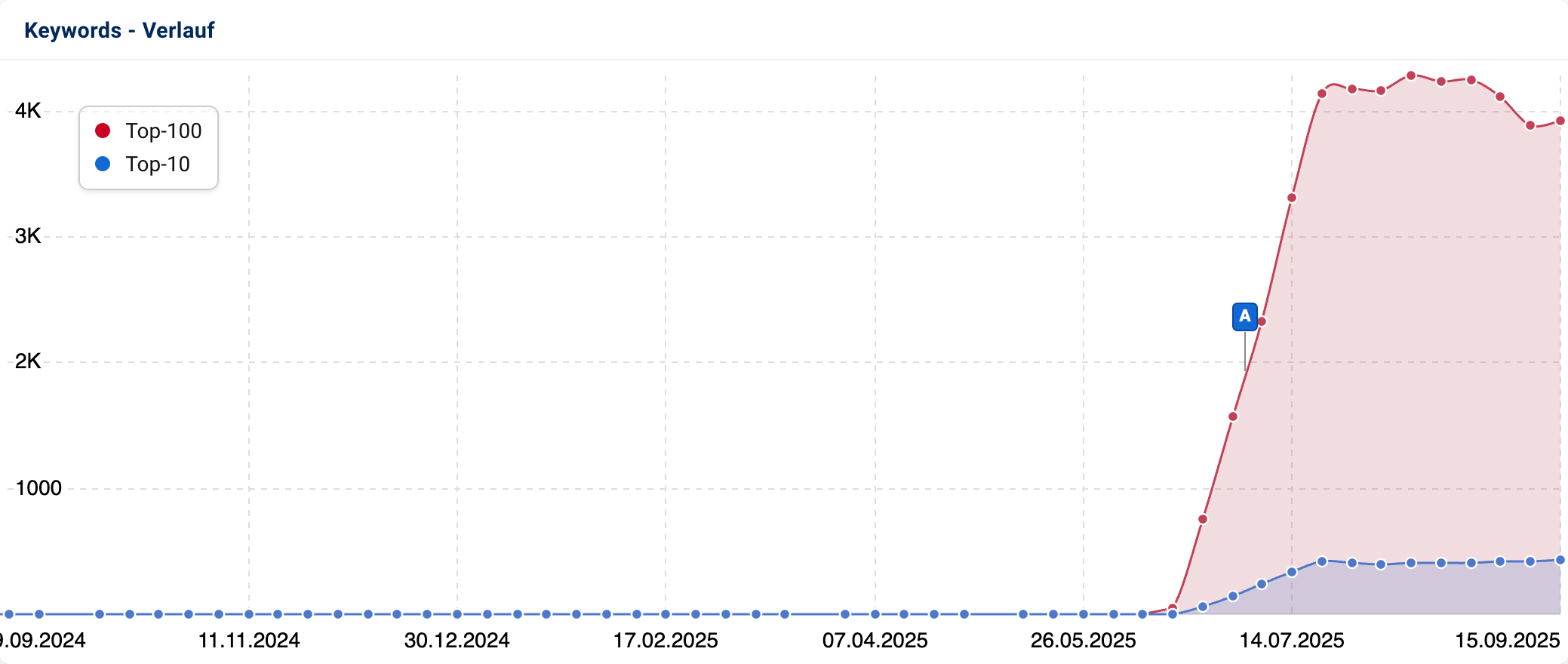 Liniendiagramm mit Keyword-Verlauf für DeLonghi Kaffeevollautomaten