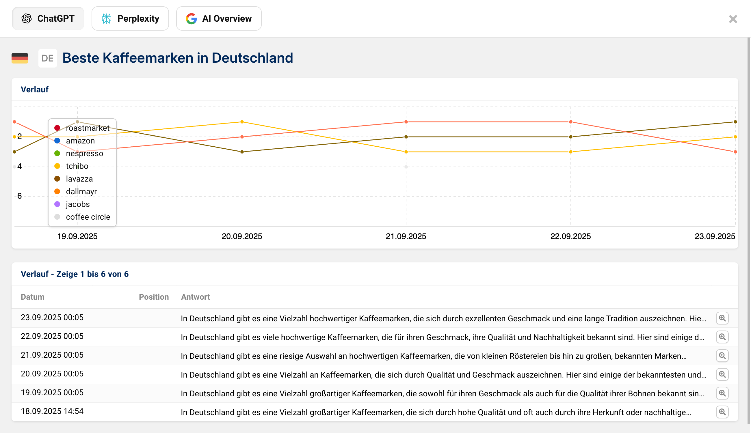 Verlaufsgrafik mit den Nennungen verschiedener Kaffeemarken in KI-Antworten sowie darunter die gespeicherten Antworten im Zeitverlauf.