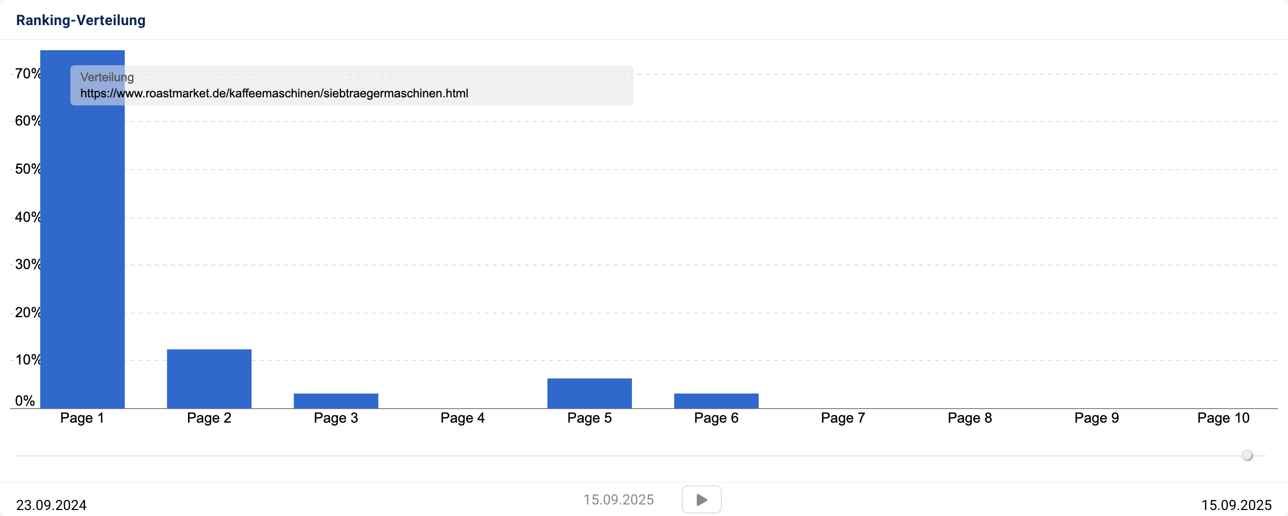 Balkendiagramm zur Ranking-Verteilung von Roastmarket für Siebträgermaschinen