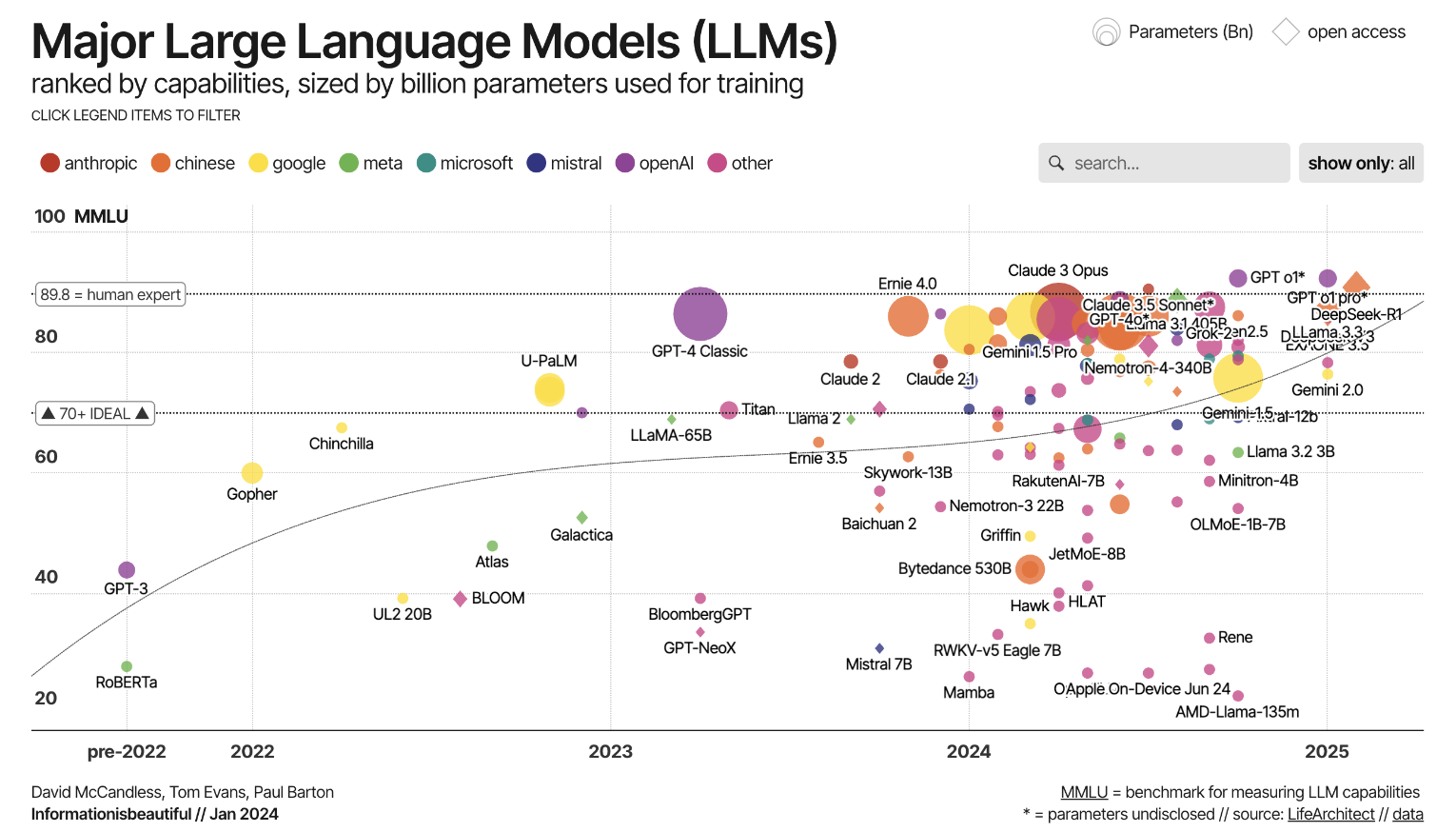 Diagram showing the development of large language models by year, size and performance value