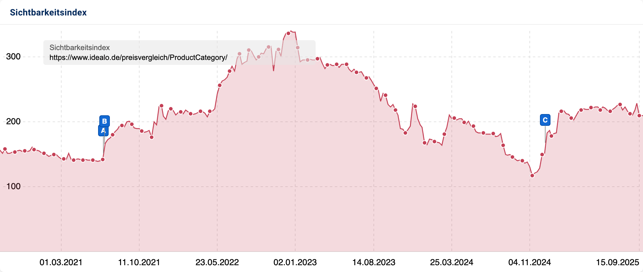Sichtbarkeitsindex-Grafik für Idealo mit Schwankungen über mehrere Jahre