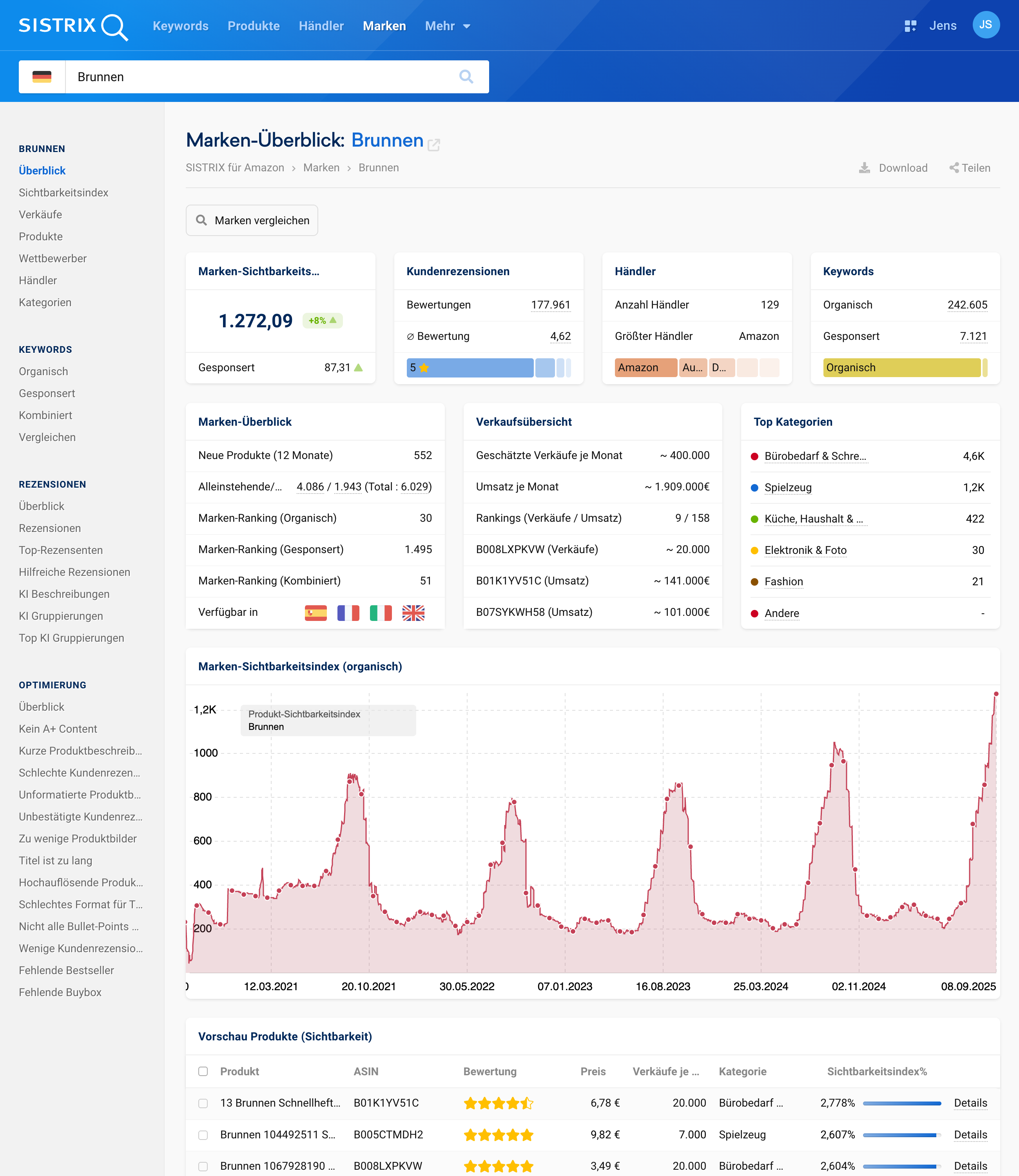 Screenshot der SISTRIX Amazon Markenanalyse für Brunnen mit Sichtbarkeitsindex, Kundenbewertungen, Händlern, Keywords und Umsatzübersicht.