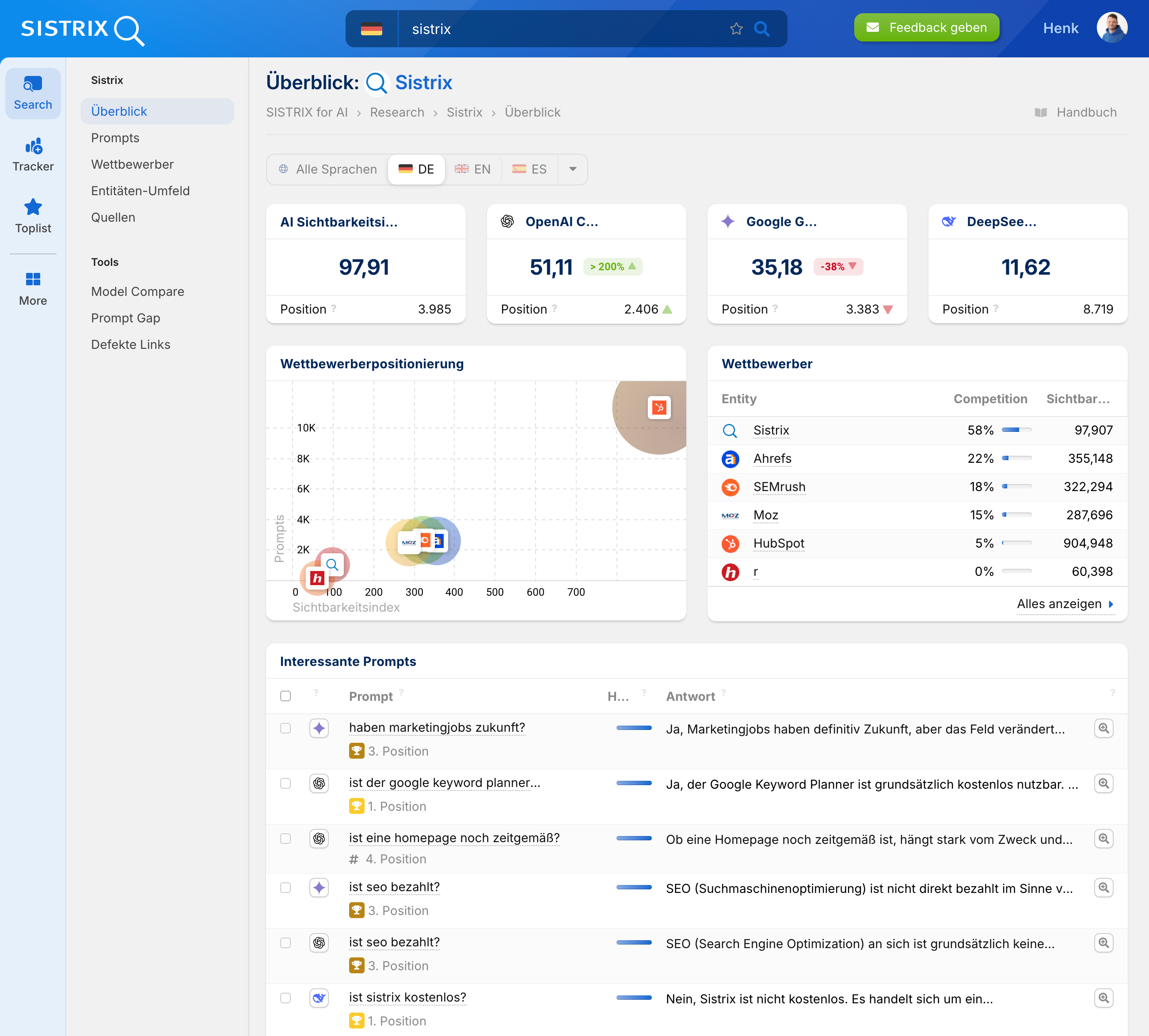 Screenshot des SISTRIX Tools mit Überblick zu AI-Sichtbarkeit, Wettbewerbern und interessanten Prompts.