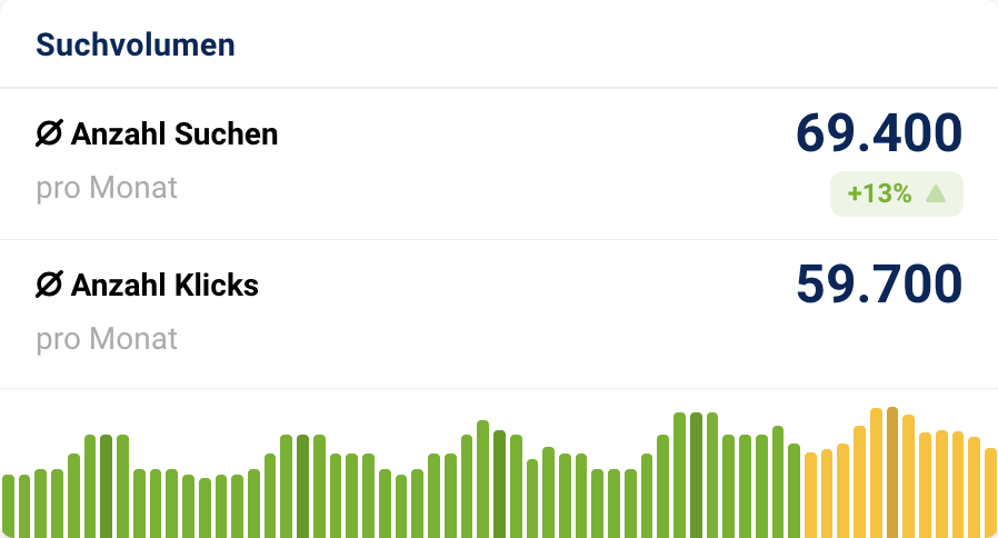 Balkendiagramm zum monatlichen Suchvolumen und Klicks für Siebträger Kaffeemaschinen