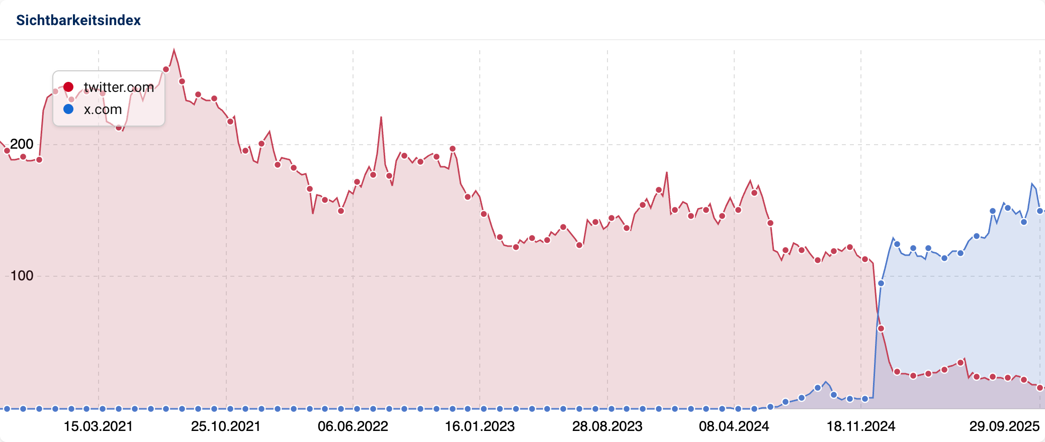 Sichtbarkeitsindexvergleich zwischen twitter.com und x.com