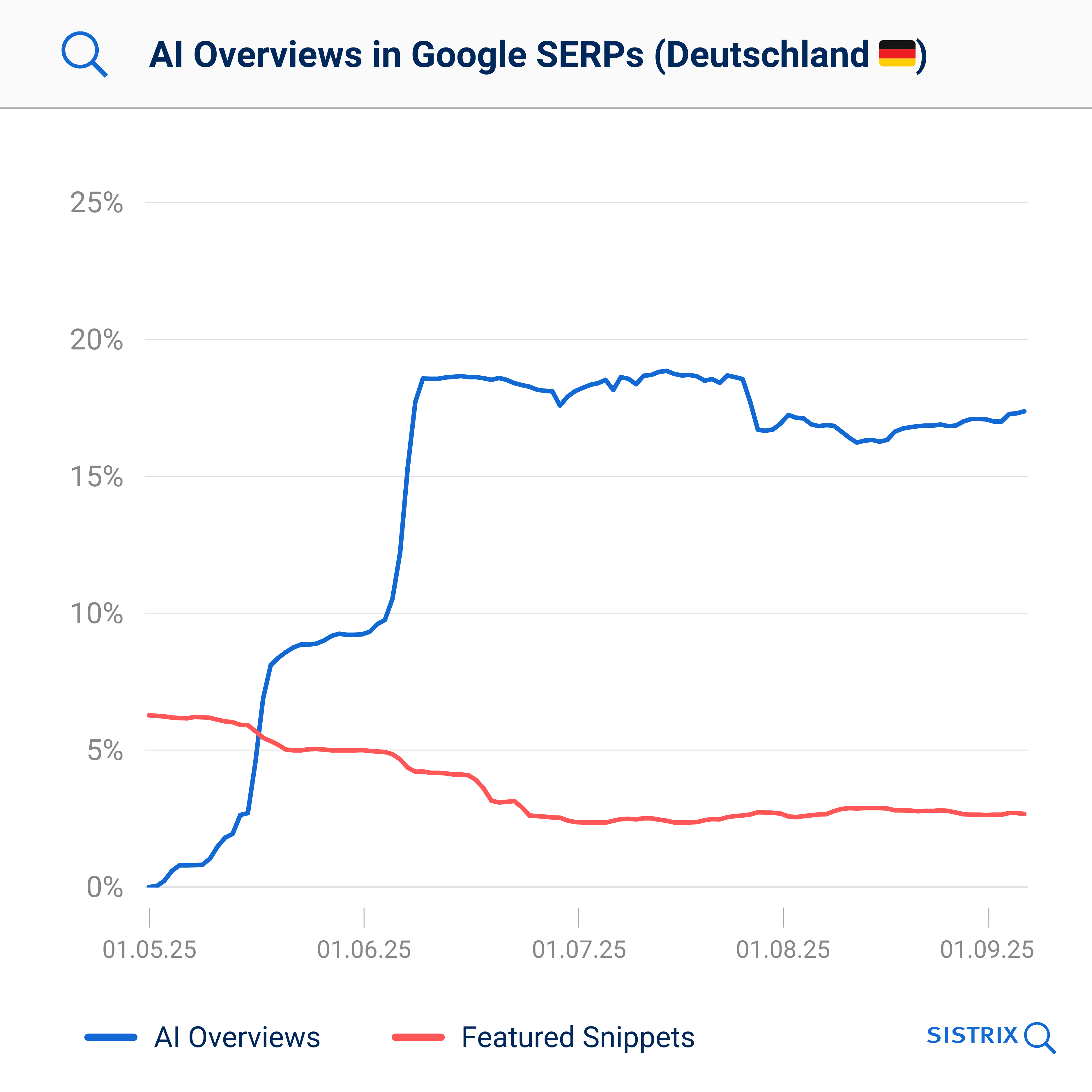 Liniendiagramm zeigt Anstieg der AI Overviews ab Mai 2025 und parallelen Rückgang der Featured Snippets in Deutschland.