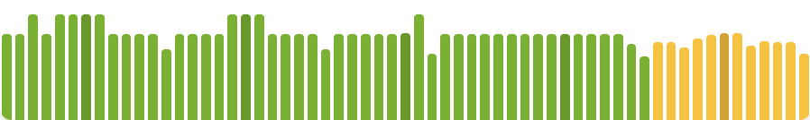 Balkendiagramm zur Keyword-Sichtbarkeit für French Press