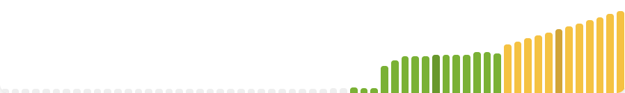 Balkendiagramm mit Keyword-Entwicklung für Ninja Siebträgermaschine