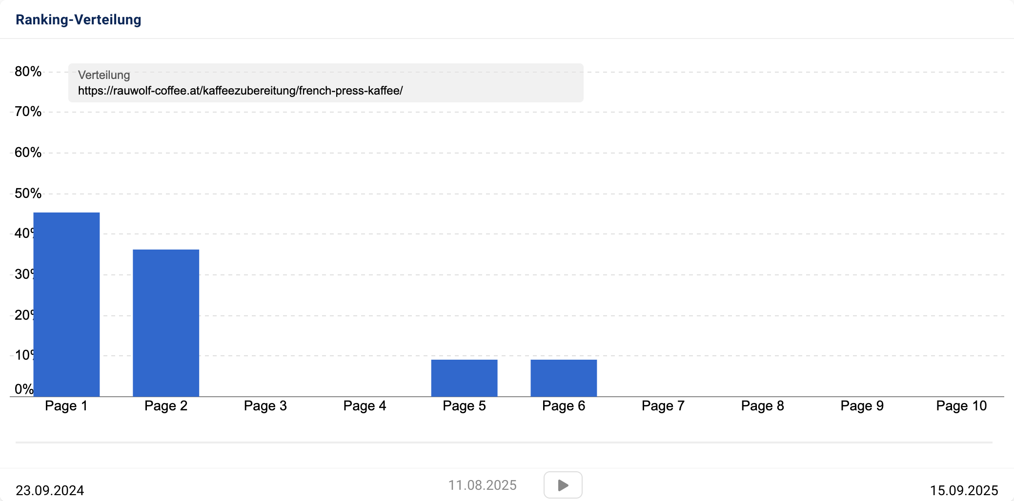 Balkendiagramm zur Ranking-Verteilung der Rauwolf French Press Seite in den Google-Suchergebnissen
