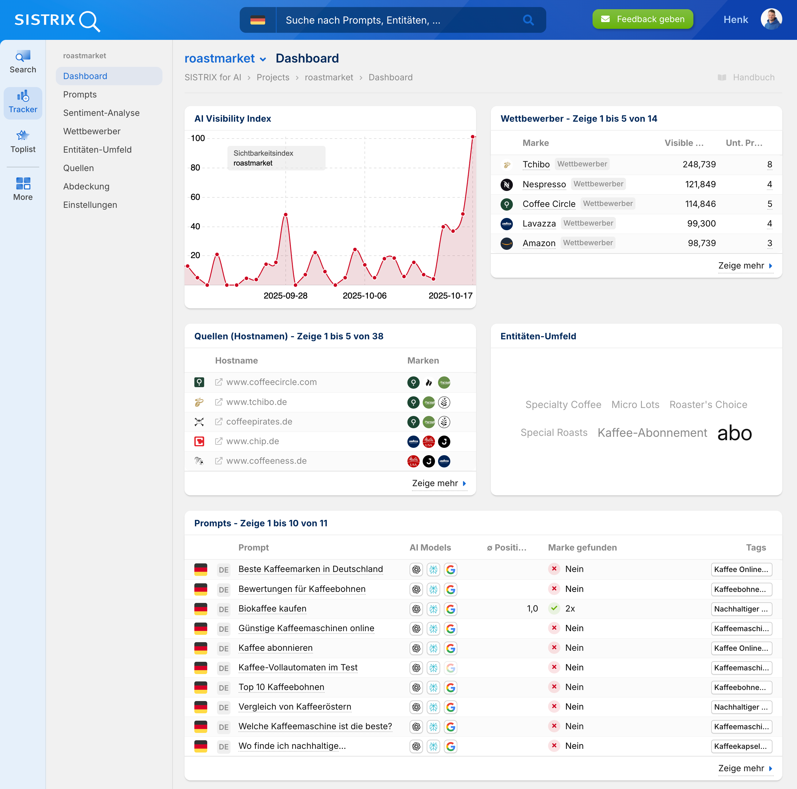 Screenshot des SISTRIX AI-Projekt-Dashboards für roastmarket mit steigendem Sichtbarkeitsindex, Wettbewerbern wie Tchibo und Nespresso sowie Prompts zu Kaffeemarken und Maschinen.