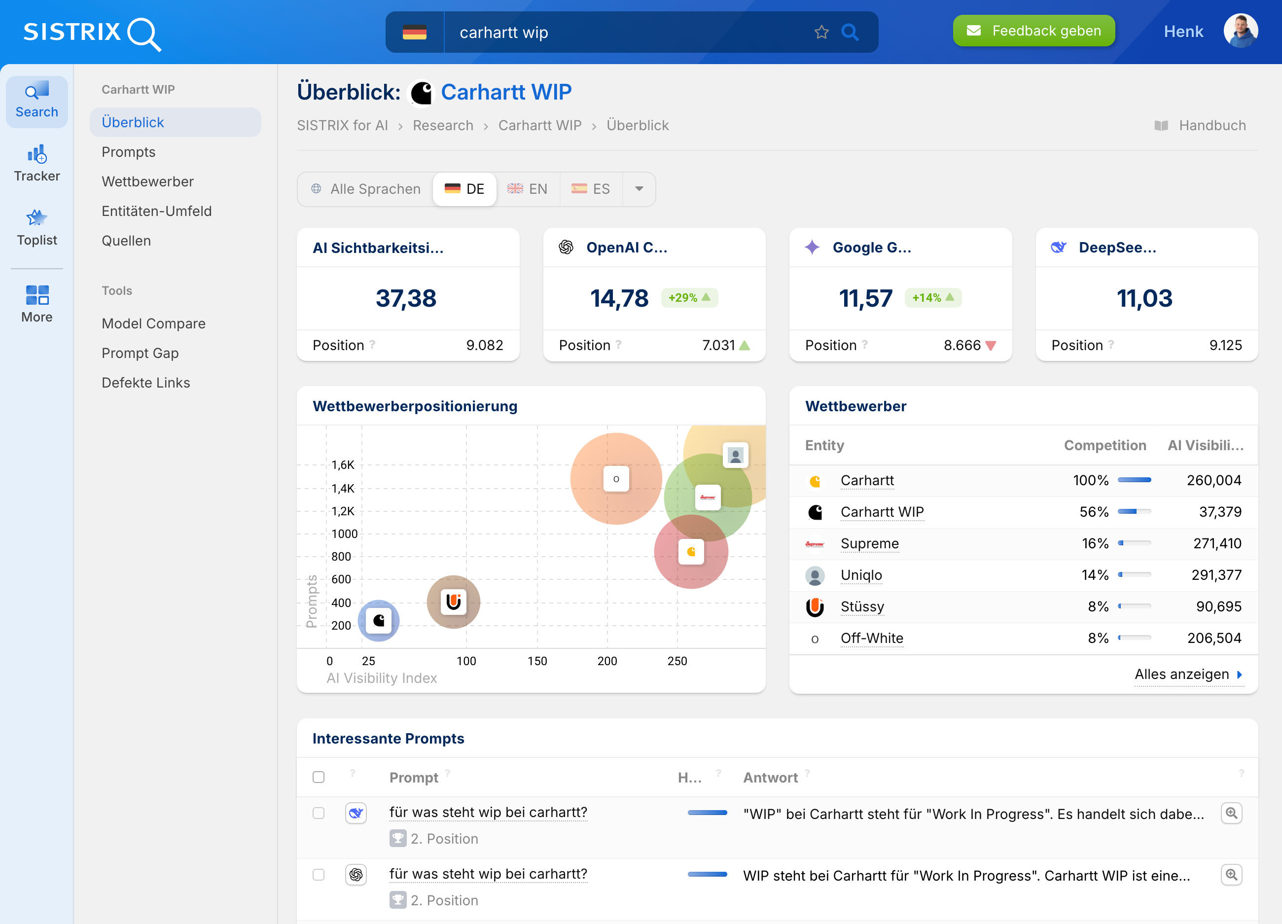 Screenshot des SISTRIX KI-Überblicks für Carhartt WIP mit Sichtbarkeitswerten, Wettbewerbsvergleich und Prompts zur Bedeutung von „WIP“.