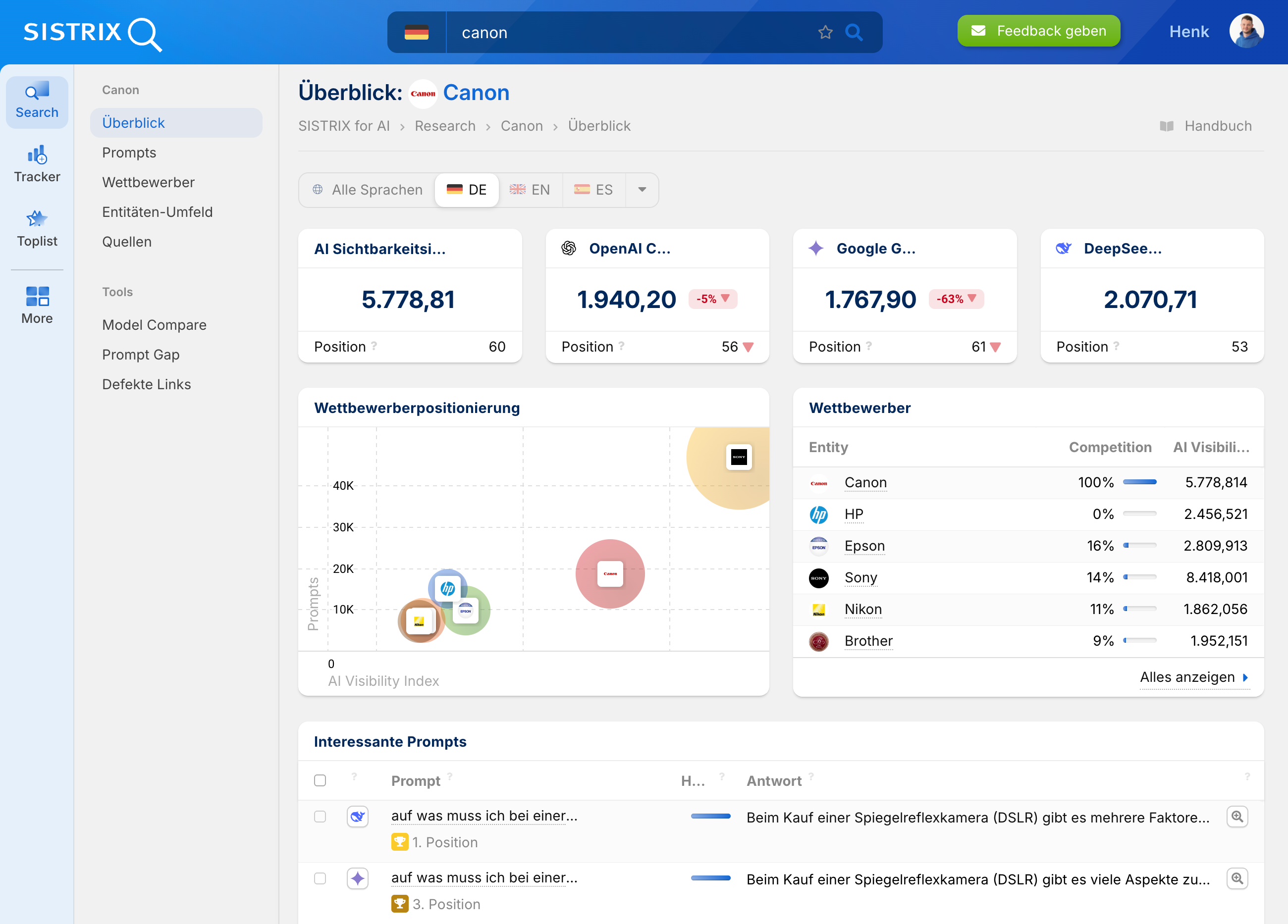 SISTRIX KI-Überblick für Canon mit Sichtbarkeitswerten, Wettbewerbsvergleich und Prompts zu Spiegelreflexkameras.