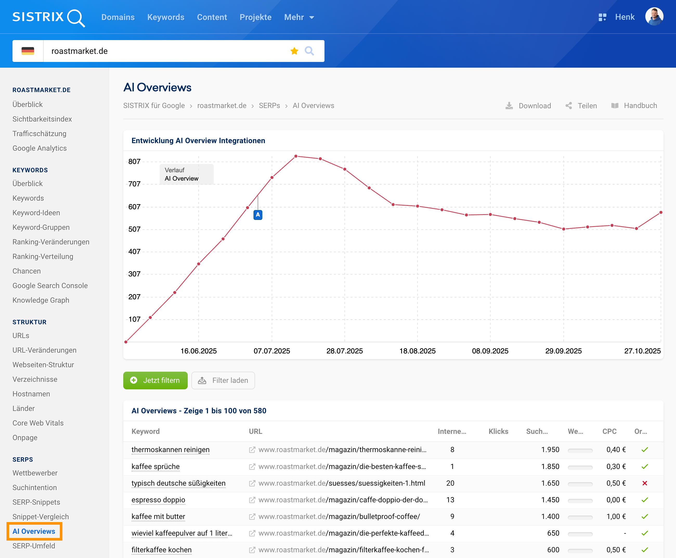 SISTRIX Übersicht zu roastmarket.de mit Verlauf der AI Overview Integrationen und Keyword-Tabelle zu Kaffee-Themen.