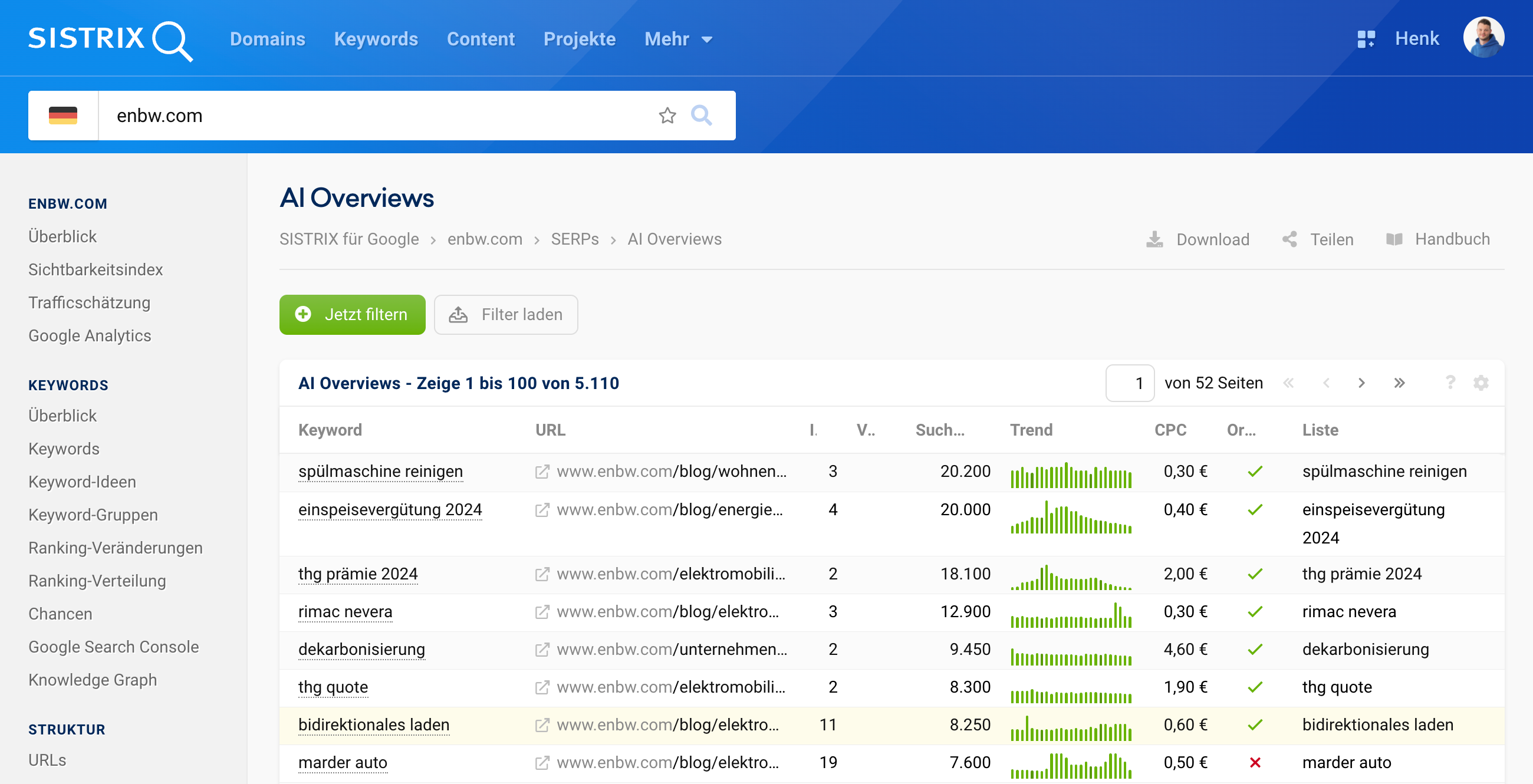 SISTRIX Ansicht zu enbw.com mit Tabelle der AI Overviews Keywords inklusive Positionen, URLs und Suchvolumen.