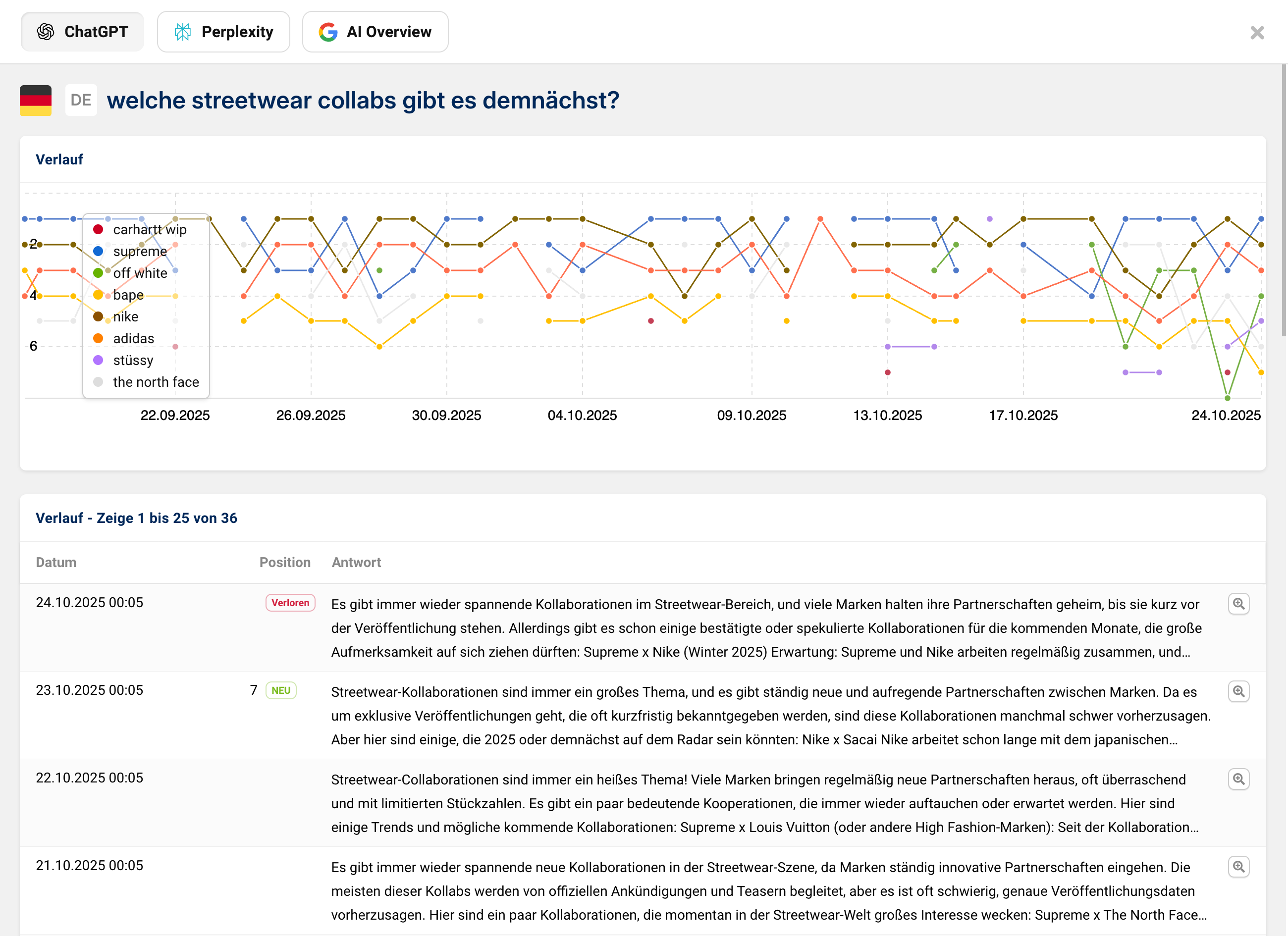 SISTRIX Analyse zu Streetwear-Kollaborationen mit Rankingverlauf von Marken wie Carhartt, Supreme und Nike sowie Antwortverlauf für ChatGPT, Perplexity und AI Overview.