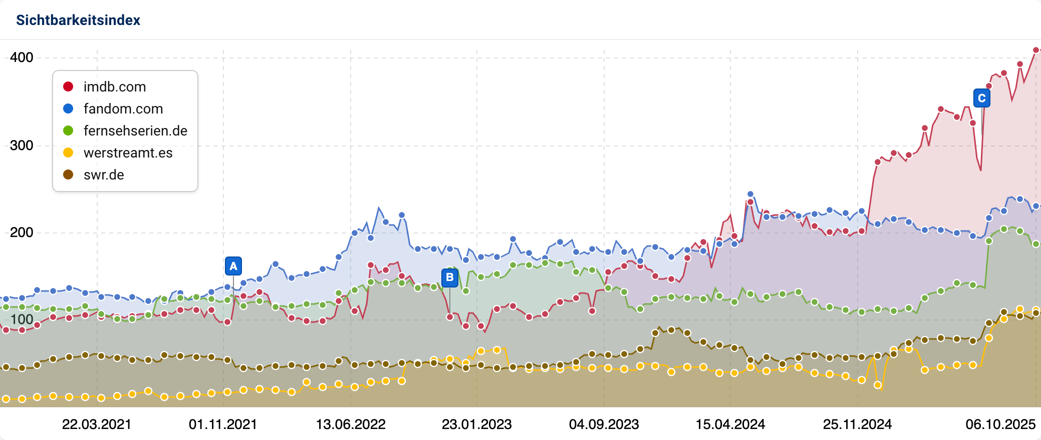 SISTRIX-Sichtbarkeitsgraph der Domains imdb.com, fandom.com, fernsehserien.de, werstreamt.es und swr.de im Vergleich. Alle Fünf haben Anfang-Mitte Juli 2025 einen Sprung nach oben gemacht.