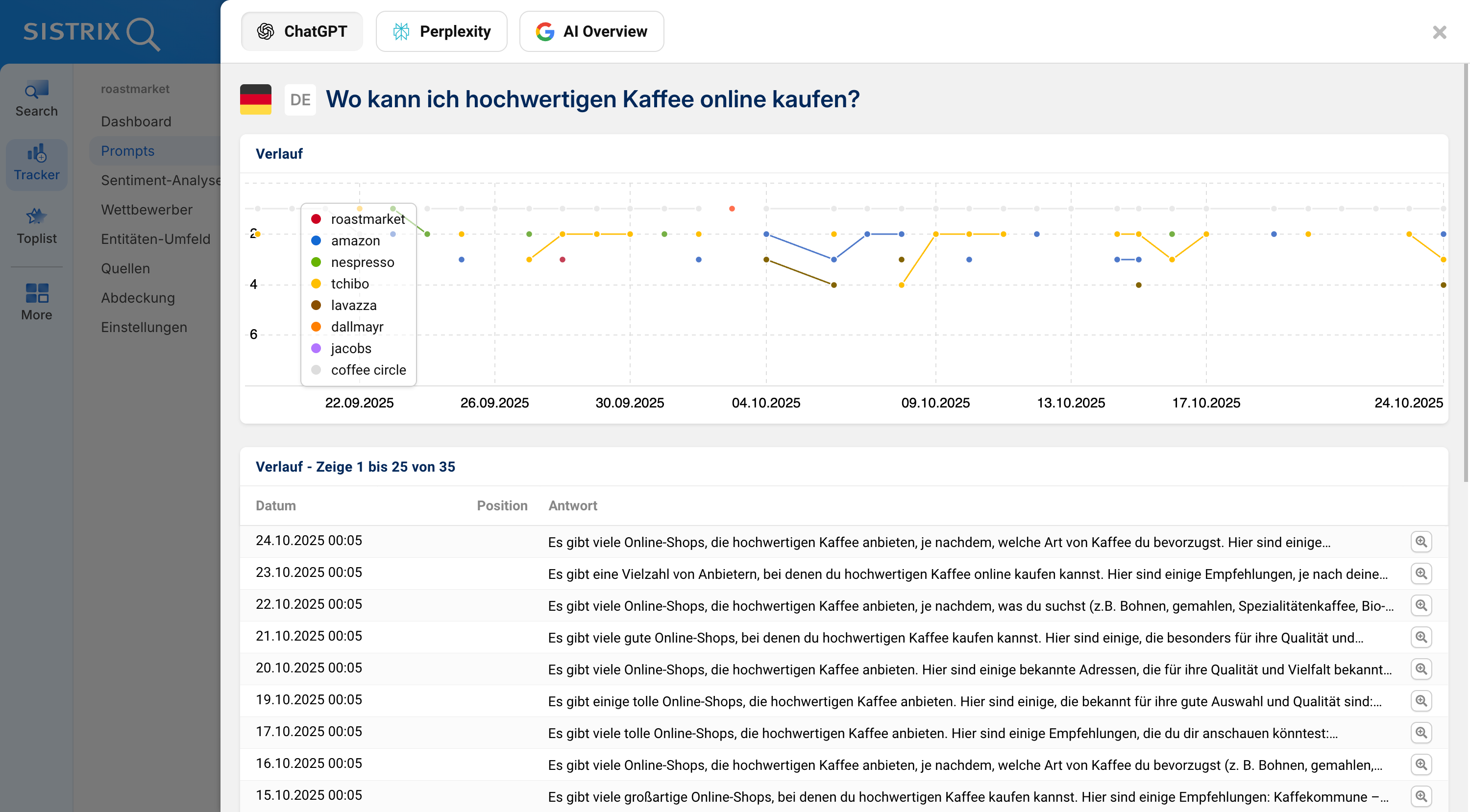 SISTRIX Prompt-Analyse zur Frage „Wo kann ich hochwertigen Kaffee online kaufen?“ mit Verlaufsdiagramm der Marken Roastmarket, Amazon, Tchibo und weiteren Wettbewerbern.