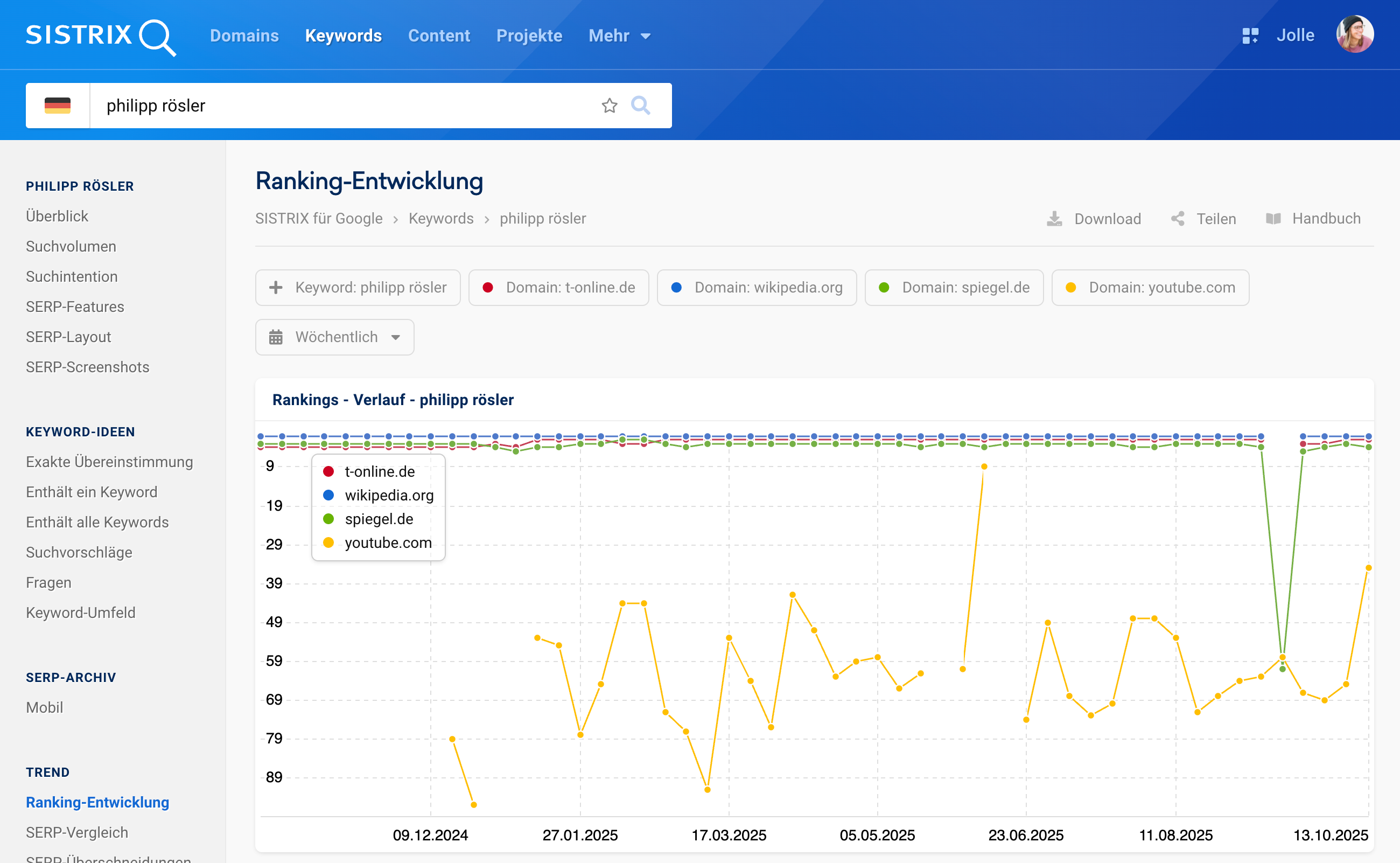 T-Online, Wikipedia und der Spiegel sind fast durchgängig auf den ersten 3-5 Plätzen zum Keyword [philipp rösler].