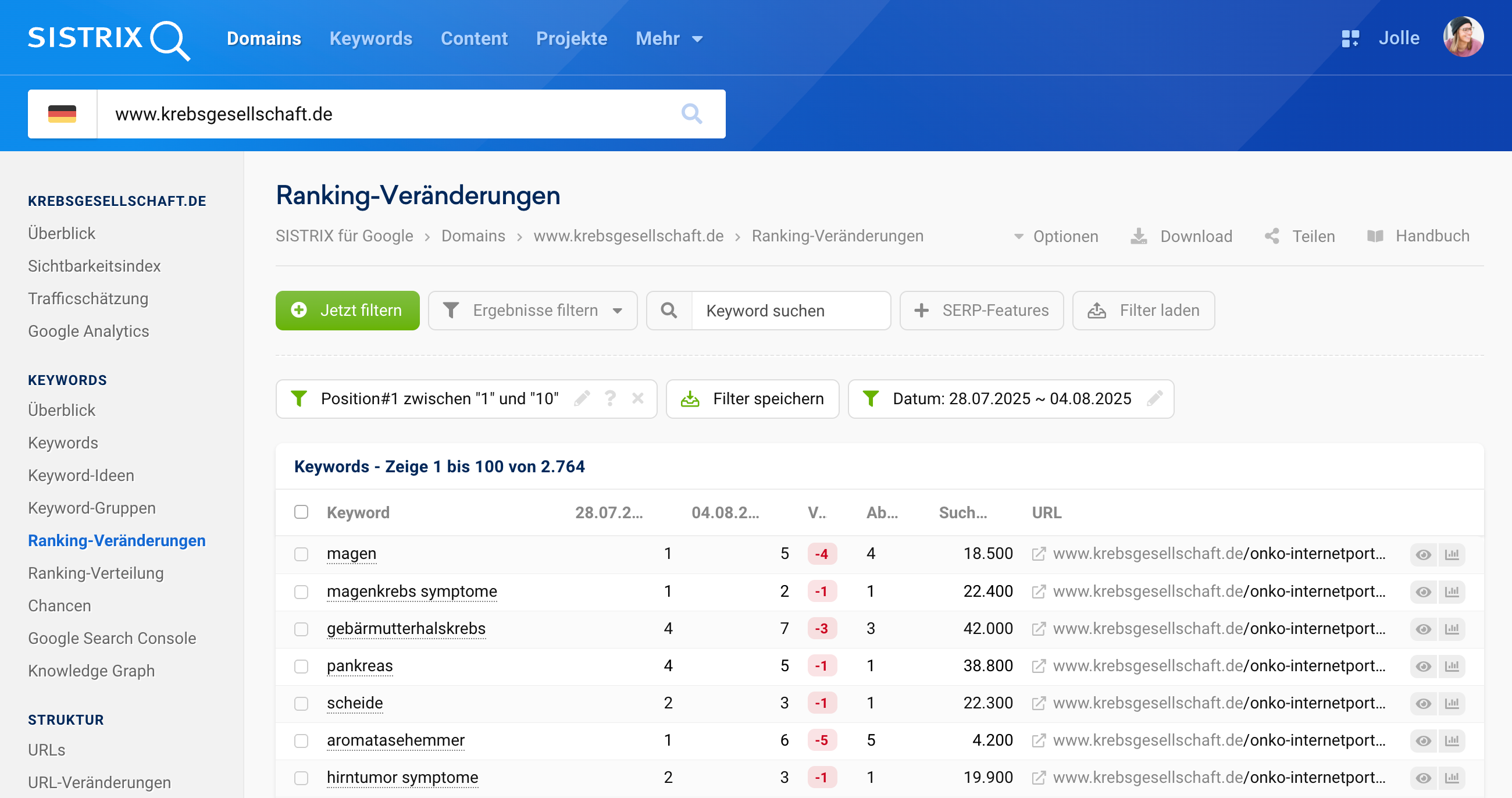 SISTRIX Ranking-Veränderungen von www.krebsgesellschaft.de zwischen dem 28.07. und dem 04.08.2025. Die meisten geschätzten Clicks gingen im Verzeichnis /onko-internetportal/ für Keywords wie [magen], [magenkrebs symptome], [gebärmutterhalskrebs] oder [pankreas] verloren.