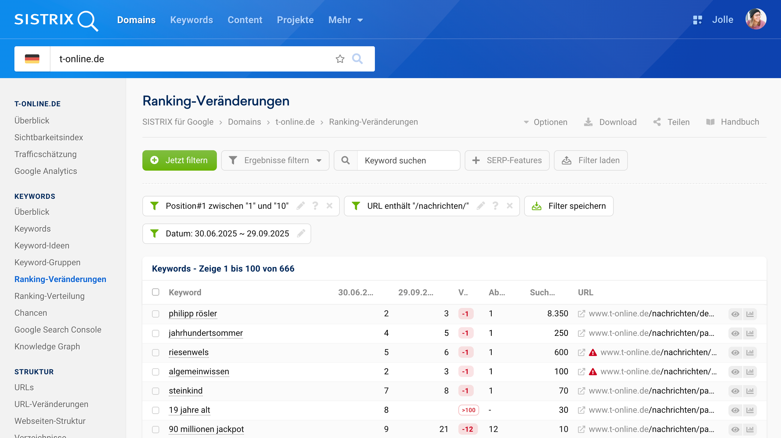 SISTRIX Ranking-Veränderungen der Domain t-online.de. Filter: Vergleich zwischen 30.06. Und 29.09.2025, URL enthält “/nachrichten/”, Position 1 war in den Top-10. Keywords mit den meisten geschätzten verlorenen Clicks: [phlipp rösler], [jahrhundertsommer] und [riesenwels].