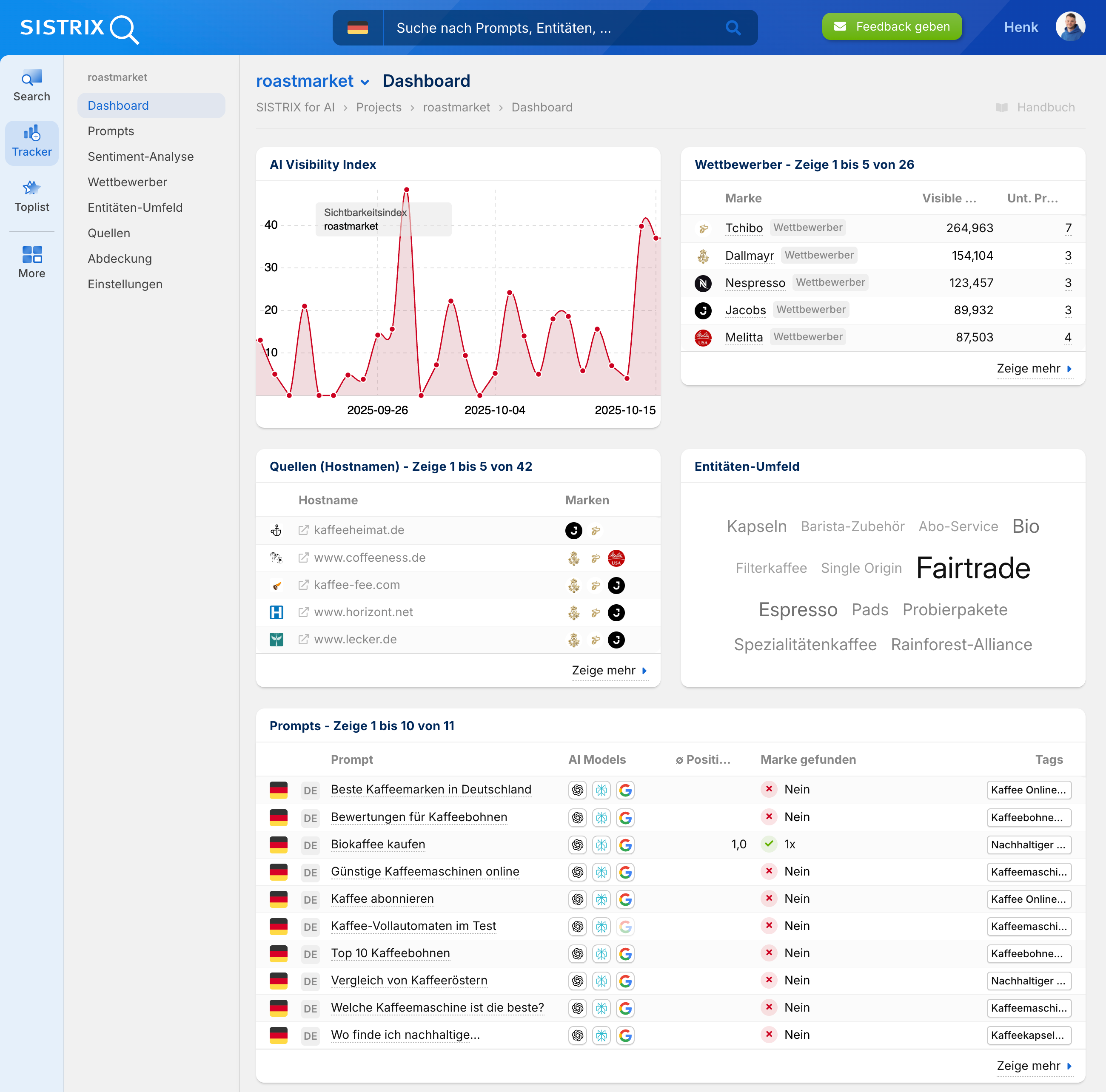 Screenshot des SISTRIX AI-Projekt-Dashboards für roastmarket mit Sichtbarkeitsverlauf, Wettbewerbern wie Tchibo und Nespresso, Quellen und relevanten Prompts zu Kaffeemarken und Maschinen.