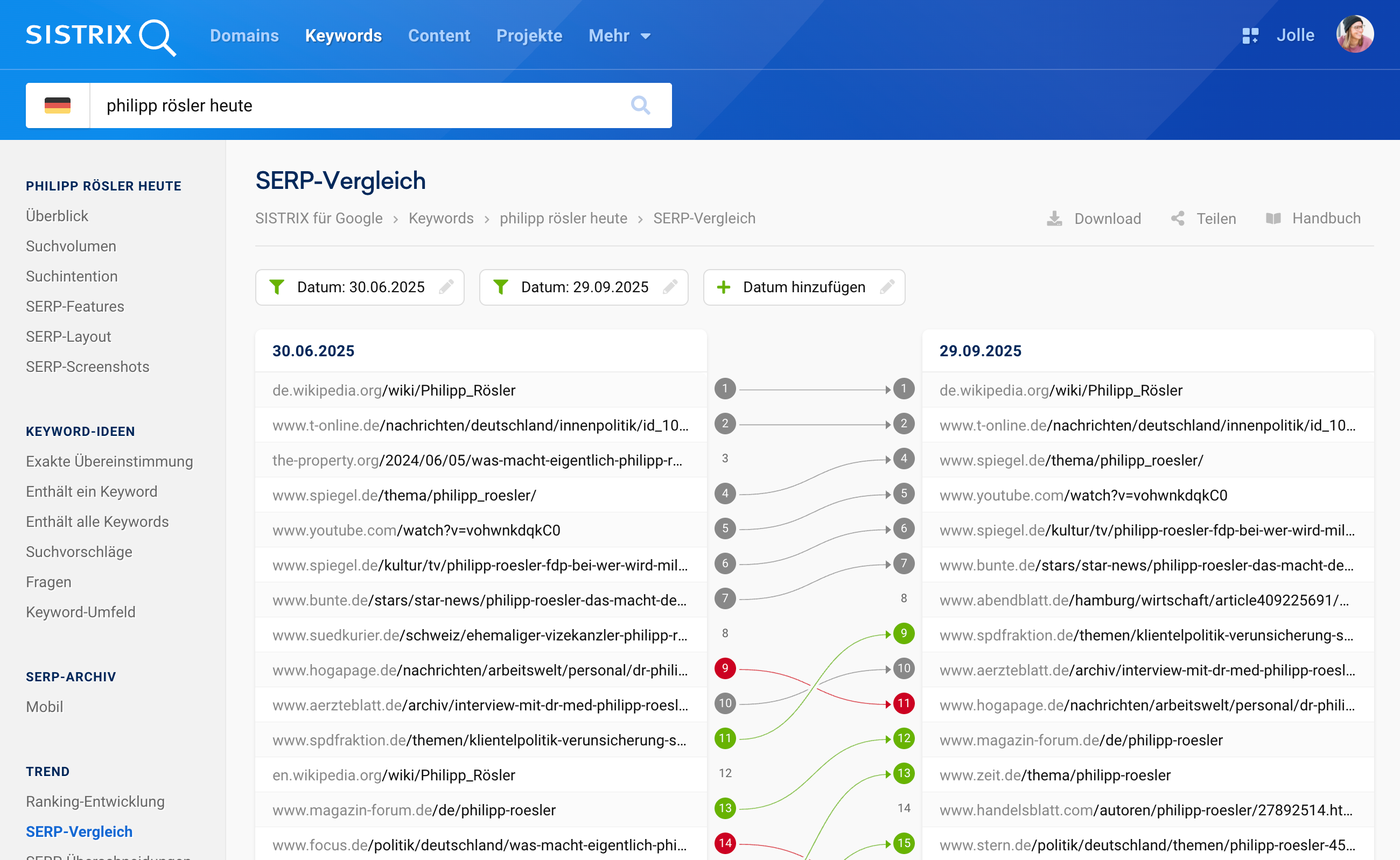 SISTRIX SERP-Vergleich 30.06. vs. 29.09.2025 zum Keyword [philipp rösler heute]. Wikipedia bleibt an erster und T-Online an zweiter Stelle.