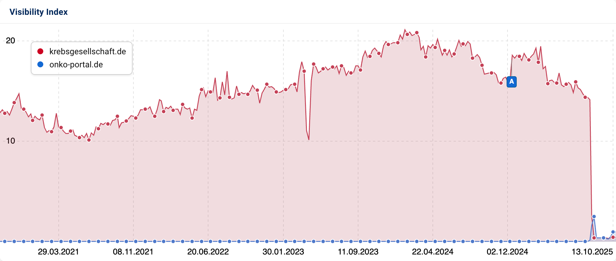 Auf dem oben gezeigten SISTRIX-Sichtbarkeitsgraphen von krebsgesellschaft.de liegt die Sichtbarkeit von onko-portal.de zum Vergleich. Hier gab es vor dem August 2025 keine Sichtbarkeit und dann einen rasanten Anstieg auf 2, der aber schon im September wieder auf unter 1 zurückfiel.