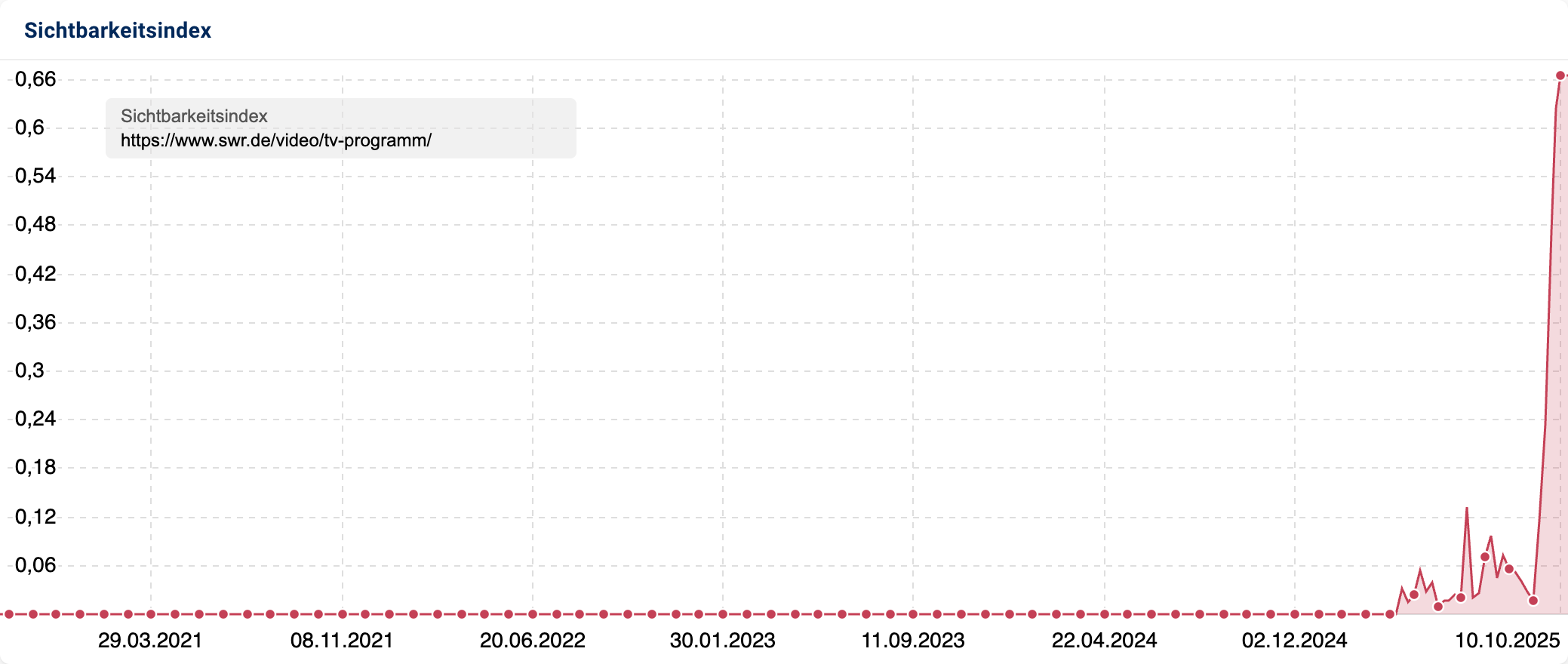Der SISTRIX-Sichtbarkeitsgraph des SWR-Ordners https://www.swr.de/video/tv-programm/  steigt Ende September massiv an, von 0,02 Ende Juni auf 0,47 Ende September.