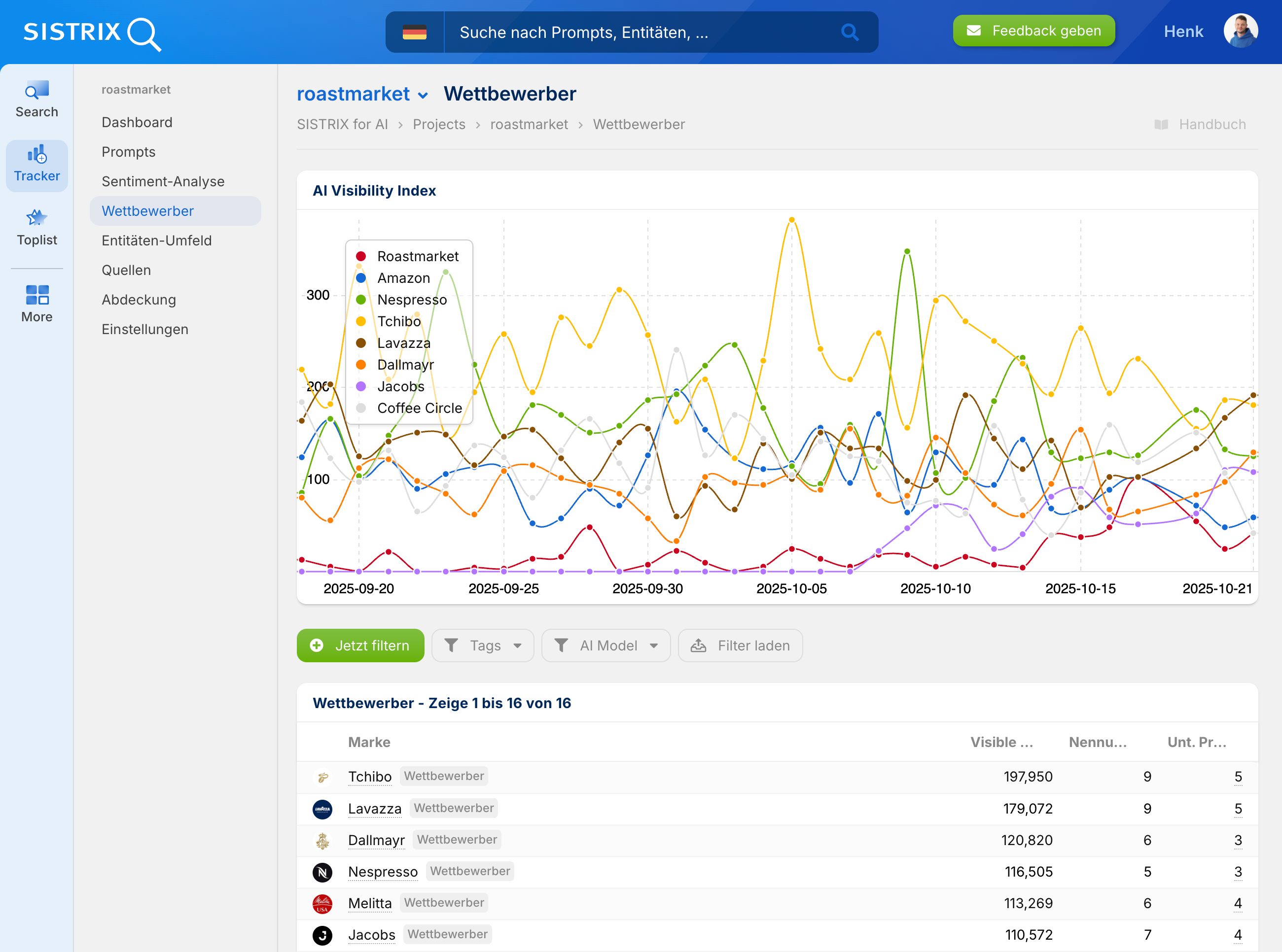 AI Visibility Index für Kaffeemarken im SISTRIX Projekt von Roastmarket mit Wettbewerbern wie Tchibo, Lavazza und Nespresso.