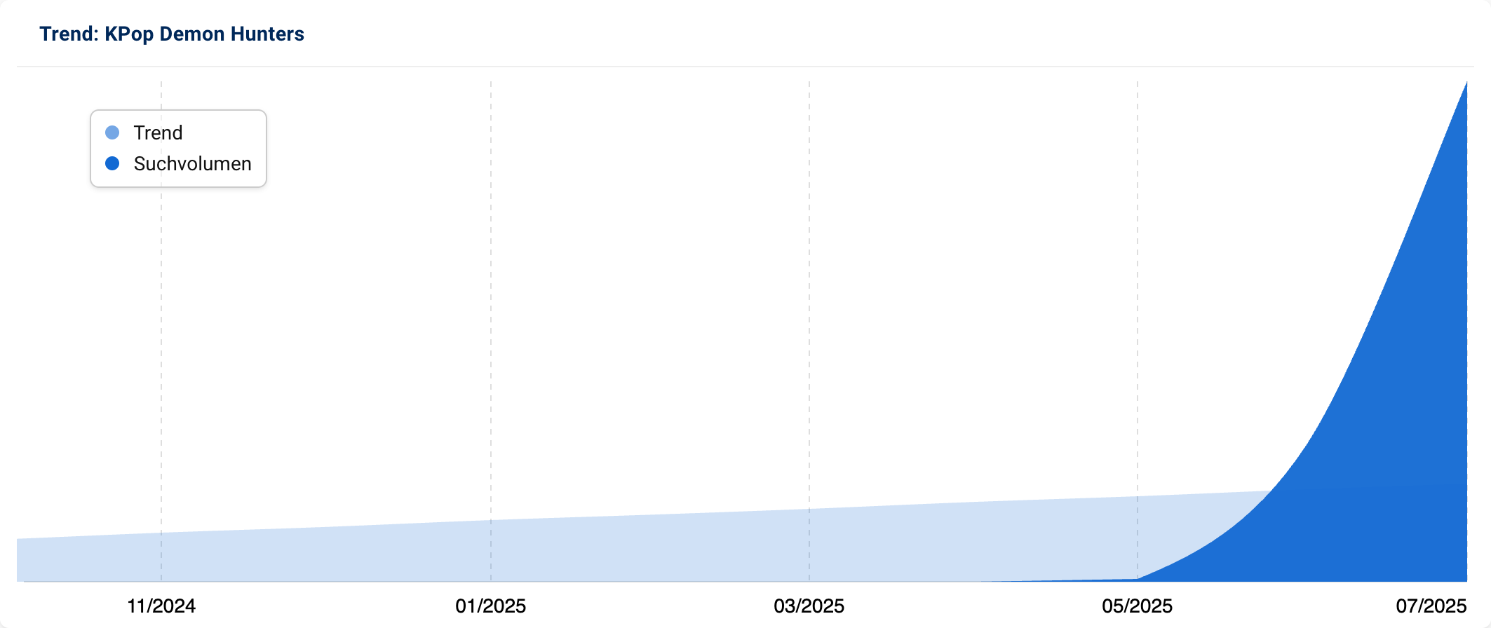 Graph mit stark ansteigenden Suchanfragen nach "KPop Demon Hunters".