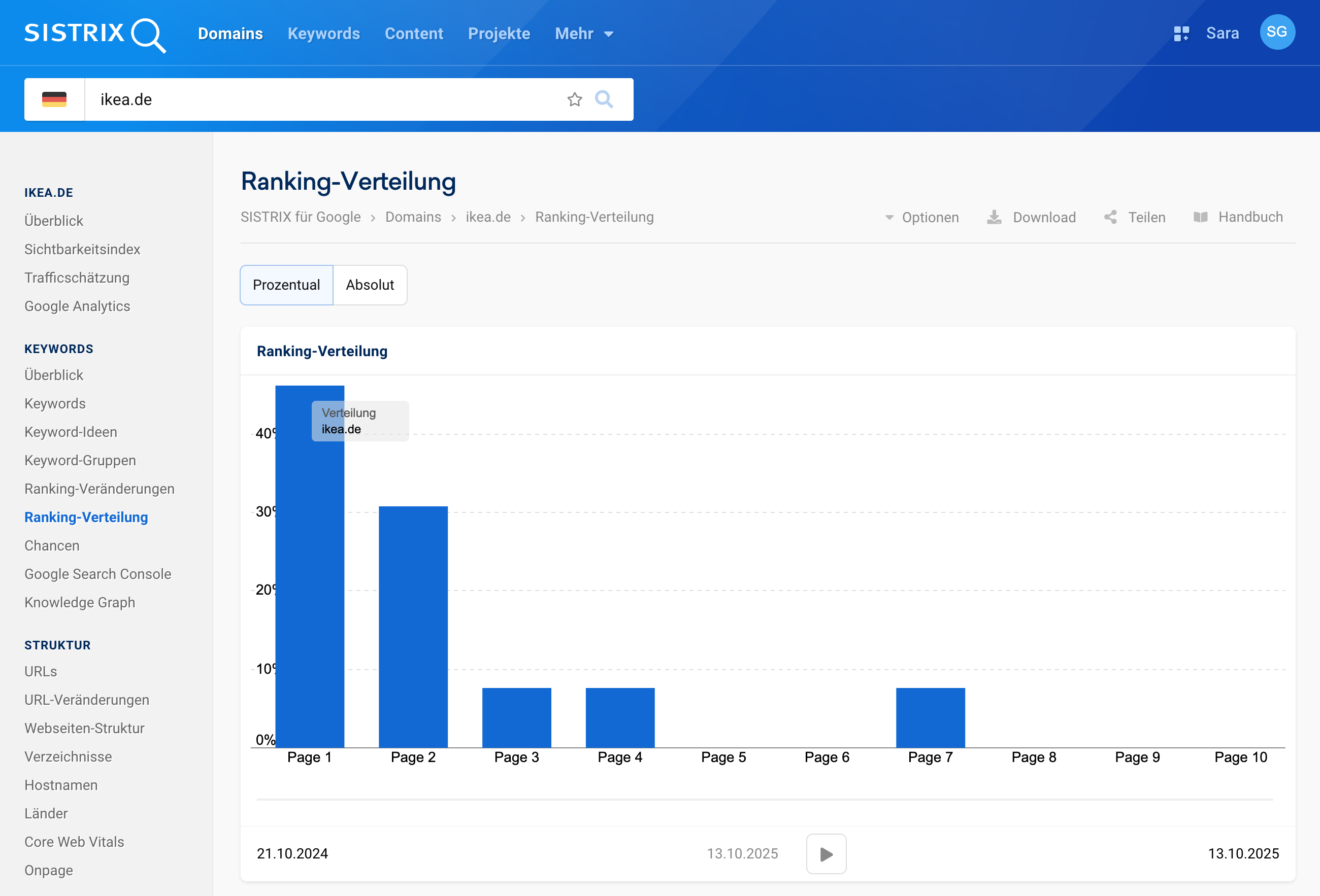 Ranking Check der Ranking-Verteilung für die Domain ikea.de.