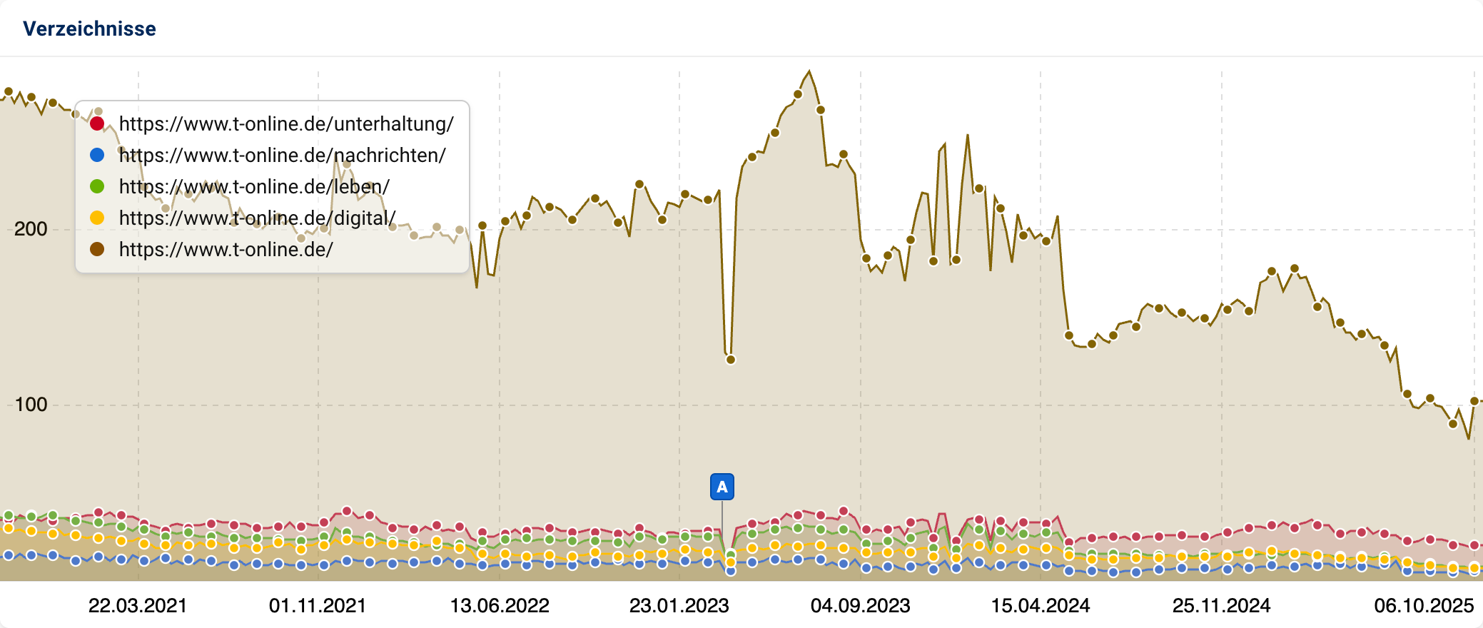SISTRIX-Sichtbarkeitsgraphen verschiedener Verzeichnisse von t-online.de im Vergleich: Unterhaltung, Nachrichten, Leben und Digital sinken im letzten halben Jahr alle und somit auch die Gesamtdomain.