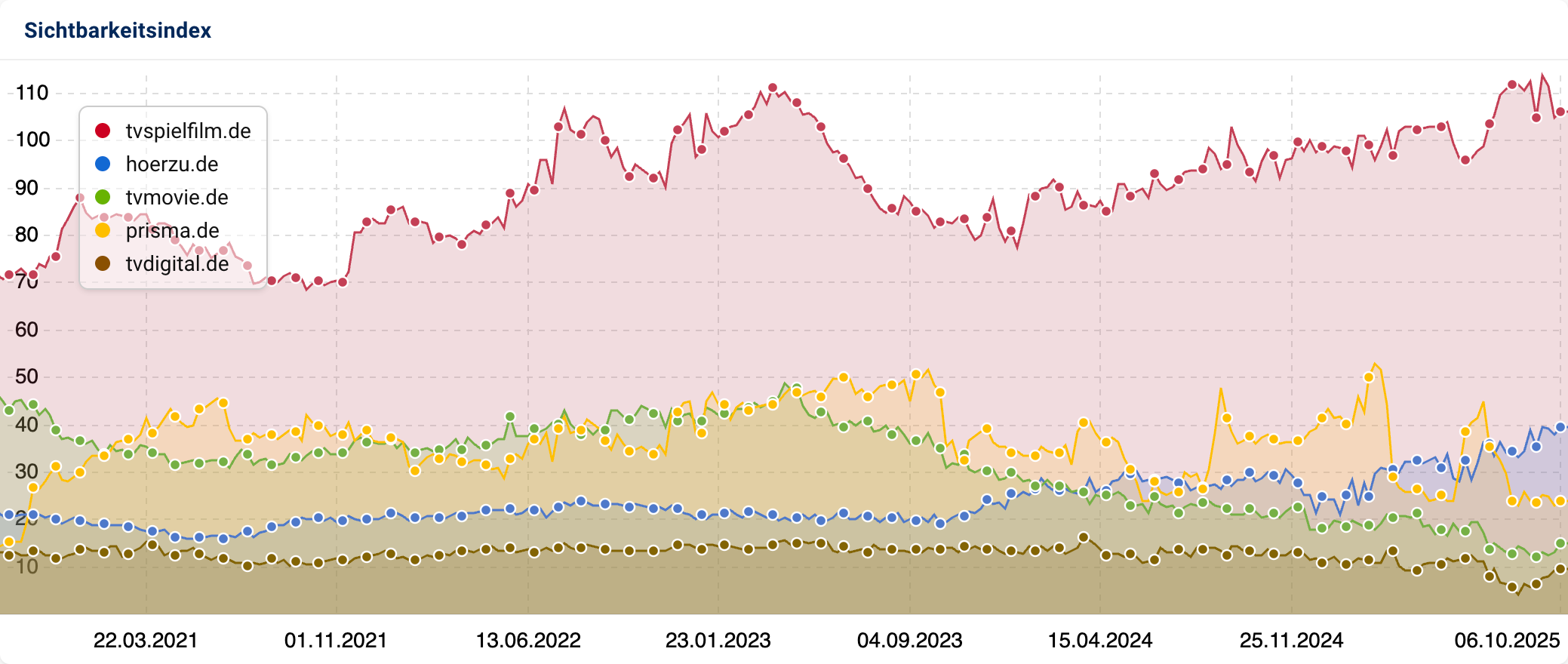 Auf dem SISTRIX-Sichtbarkeitsgraphen gewannen tvspielfilm.de und hoerzu.de Anfang Juli 2025 dazu, während sich prisma.de seither im Abwärtstrend befindet. tvmovie.de und tvdigital.de verloren ebenfalls zunächst, steigen aber seit Mitte August 2025 wieder an.
