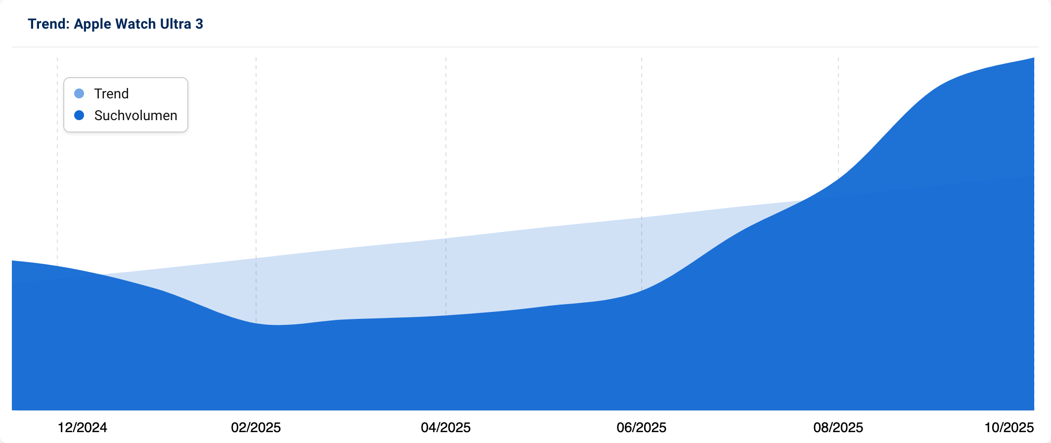 Grafik mit Suchtrend nach "Apple Watch Ultra 3", die ein beginnendes Interesse Ende 2024, und dann einen starken Aufschwung im dritten Quartal von 2025 aufzeigt.