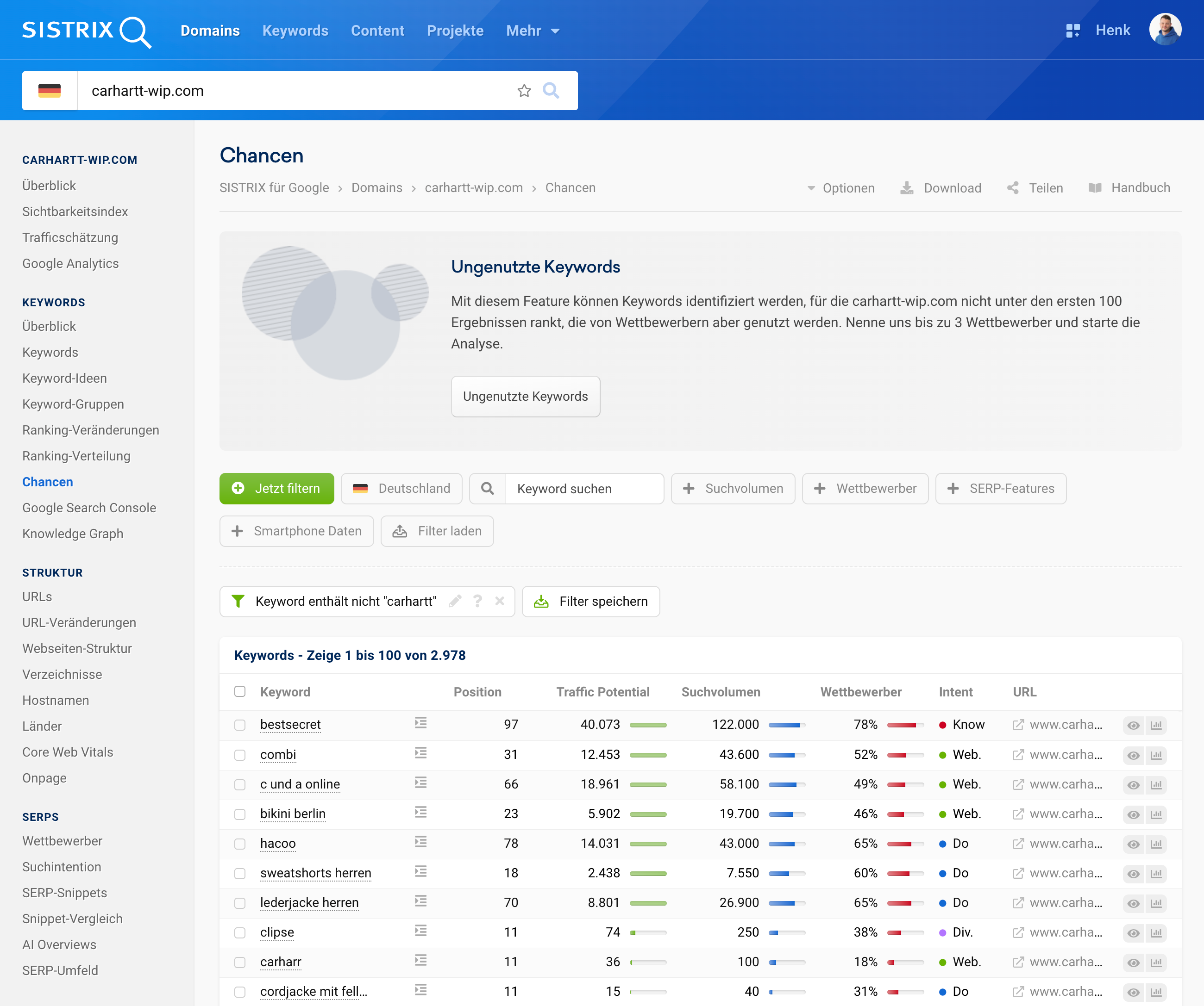 SISTRIX Keyword-Chancenanalyse für carhartt-wip.com mit ungenutzten Keywords und Traffic-Potenzialen.
