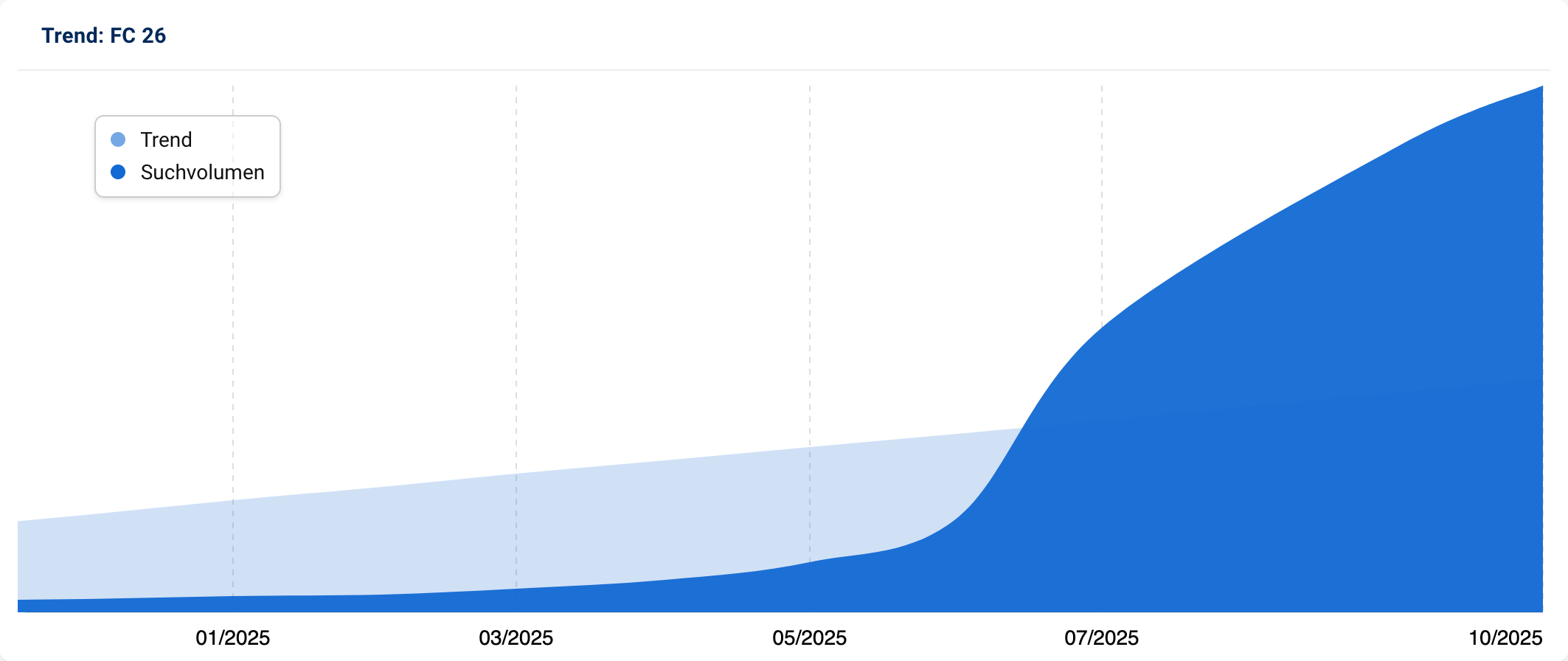 Sichtbarkeitsindex von "FC 26", der einen starken Anstieg an Suchvolumen seit Mitte-Ende 2025 aufzeigt.