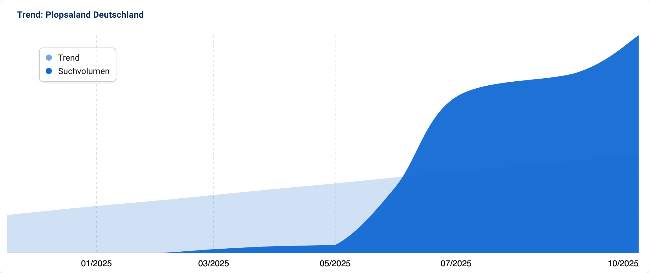 Zunächst starkes, dann seit Mitte 2025 stetiges Suchvolumen für "Plopsaland Deutschland".