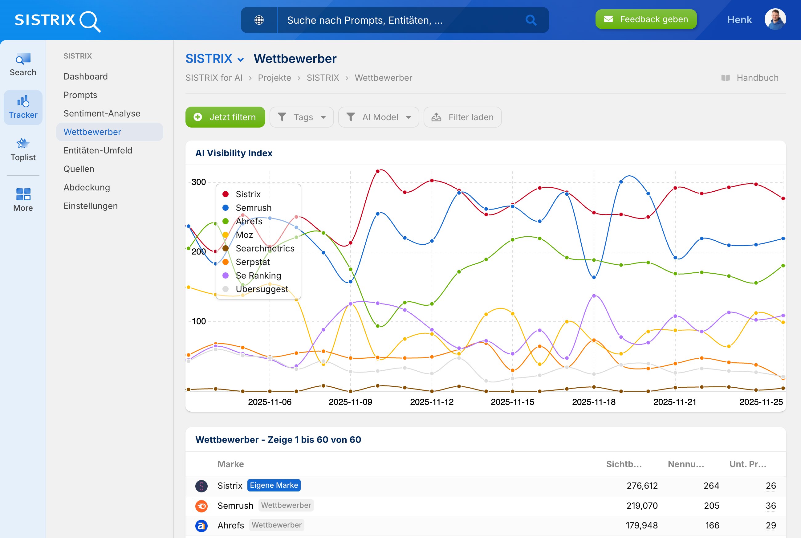 Mehrmarken Diagramm zum AI Visibility Index für SISTRIX und Wettbewerber.