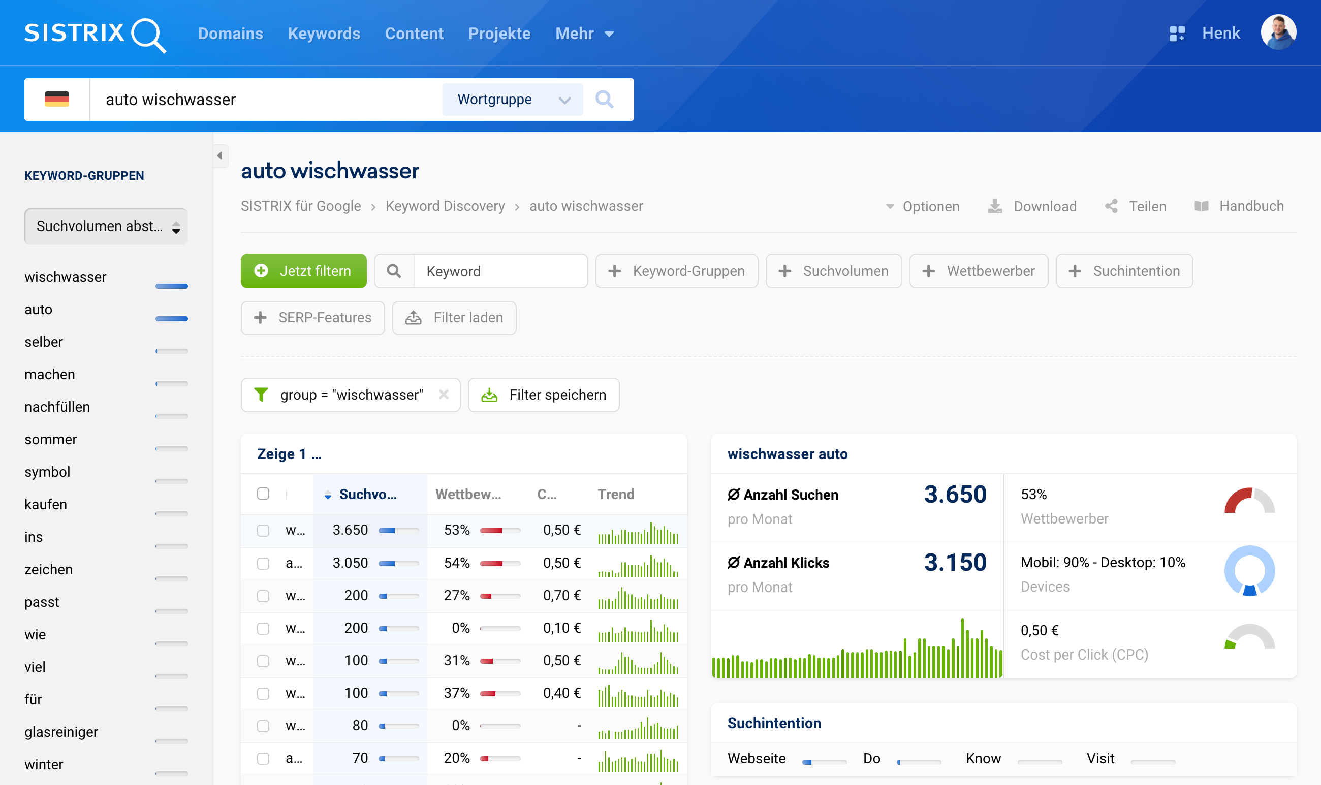 Keyword Gruppen für Auto Wischwasser mit thematischen Clustern und Leistungskennzahlen.