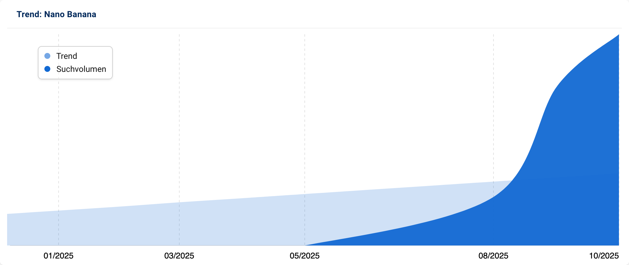 Grafik mit Suchvolumen für "Nano Banana", welche einen starken Wachstum seit August 2025 anzeigt.