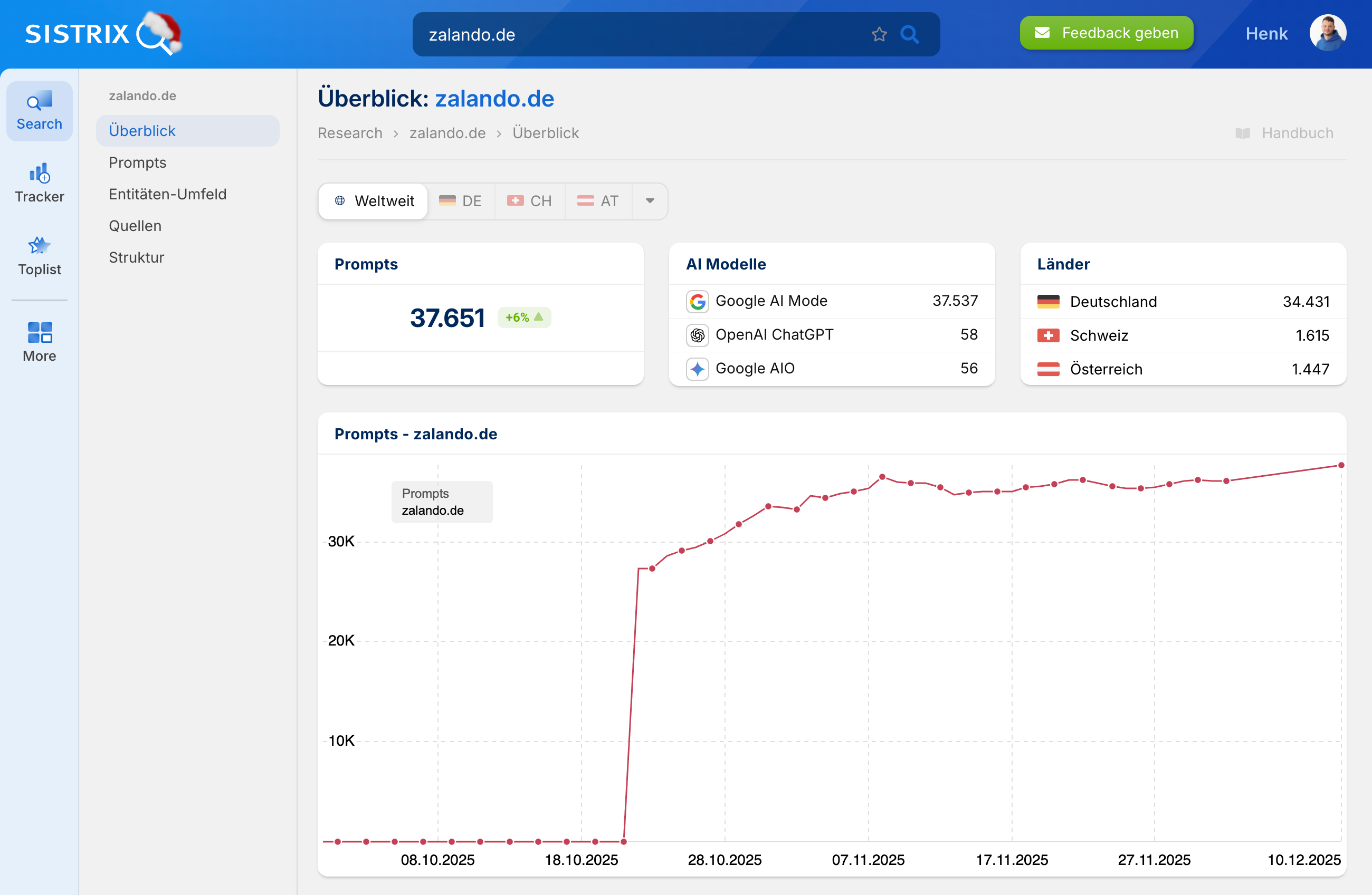 AI Domain Überblick für zalando.de mit Gesamtzahl der Prompts, Verteilung auf AI Modelle und Länder sowie einem Linienchart zur zeitlichen Entwicklung der Prompt Häufigkeit.
