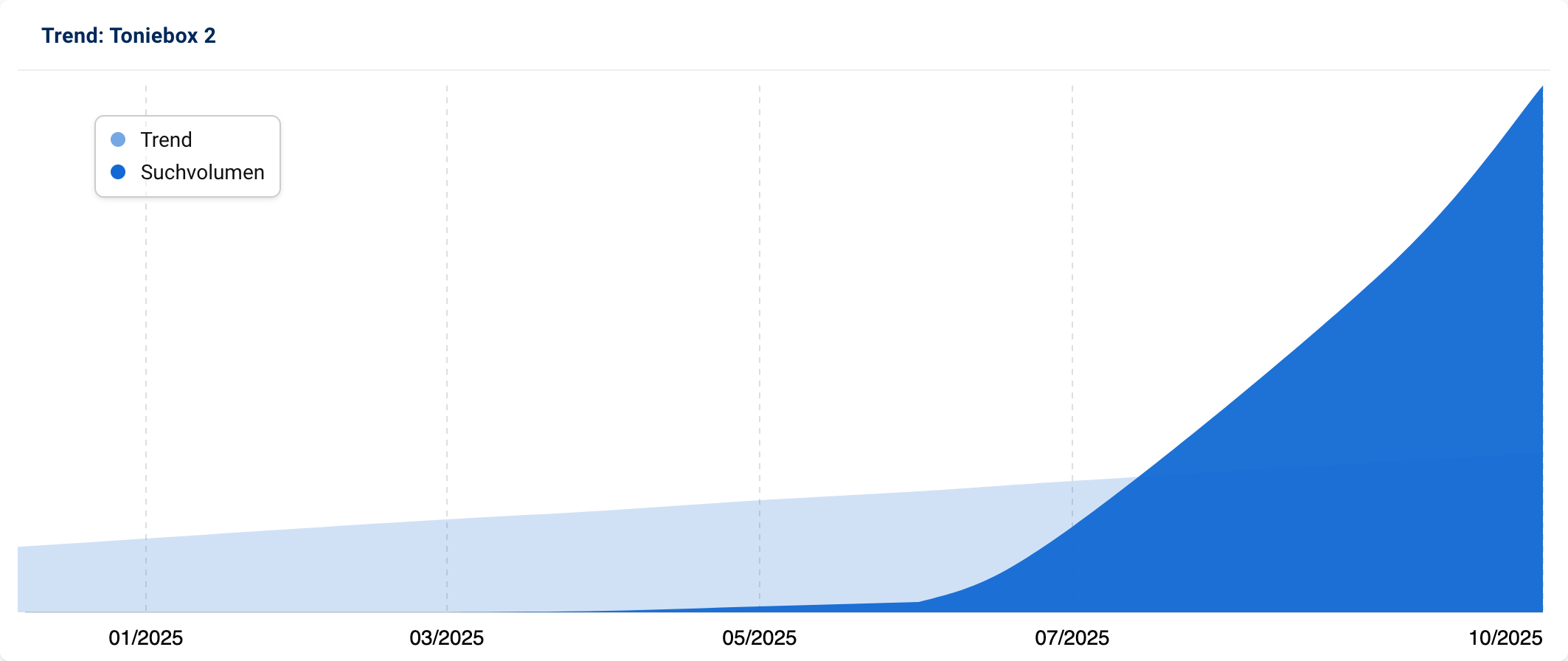 Trendgrafik für "Toniebox 2", die einen starken Anstieg vom Suchvolumen seit Mitte 2025 zeigt.
