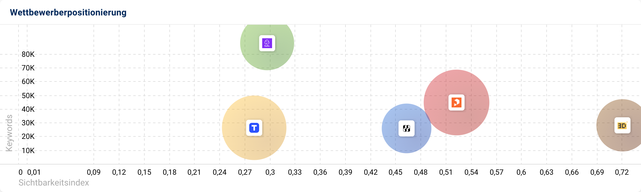 Wettbewerbsvergleich, welcher die Positionierung  von "printables.com", "makerworld.com", "cults3d.coM", "3druck.com" und "thingieverse.com" gegenüberstellt.