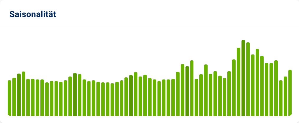 Saisonalität der transaktionalen Trafficprognose mit einem deutlichen Anstieg im letzten Viertel des Jahres.