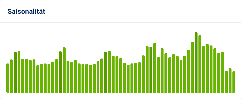 Saisonalität der informationalen Trafficprognose einem ebenfalls deutlichen Anstieg im letzten Quartal. 