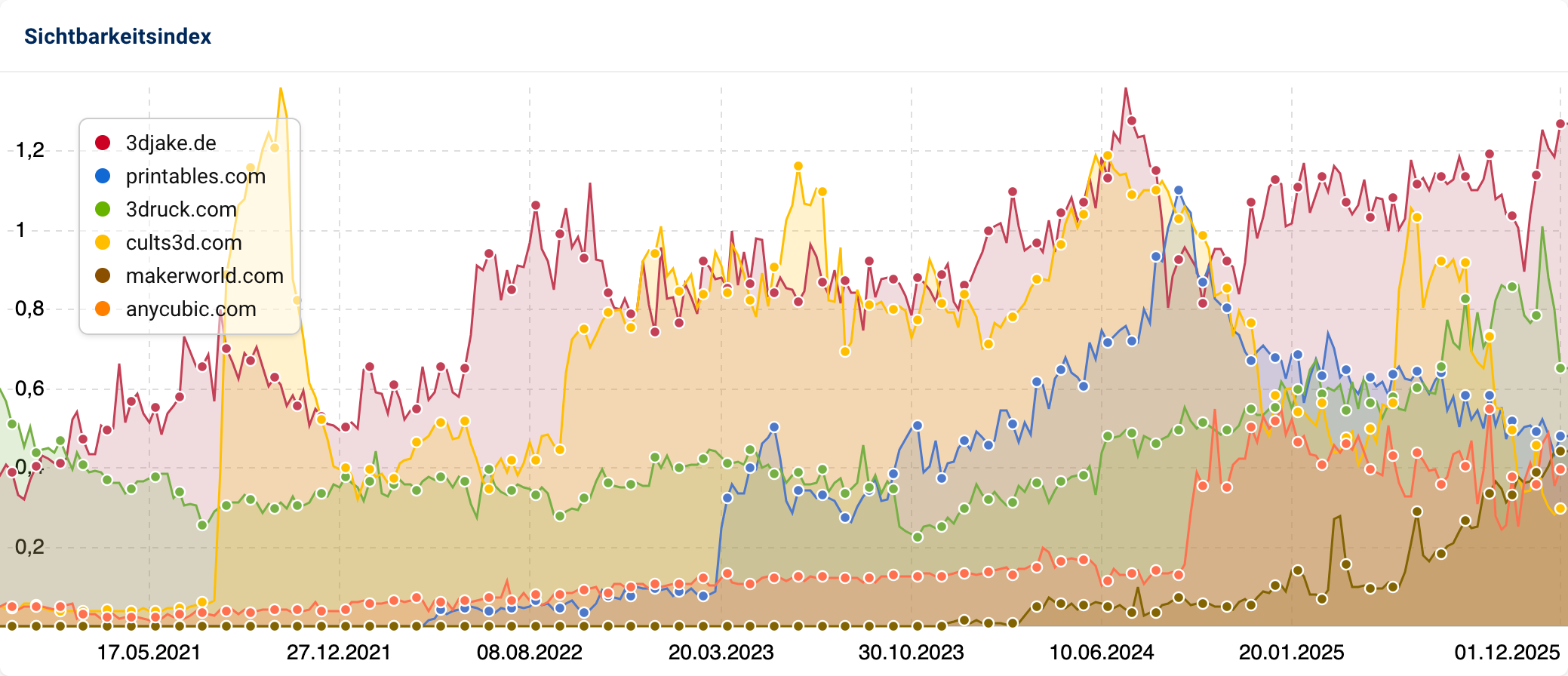 Vergleichende Tabelle der Domains "3djake.de", "printables.com", "3druck.com", "cults3d.com", "makerworld.com" und "anycubic.com".